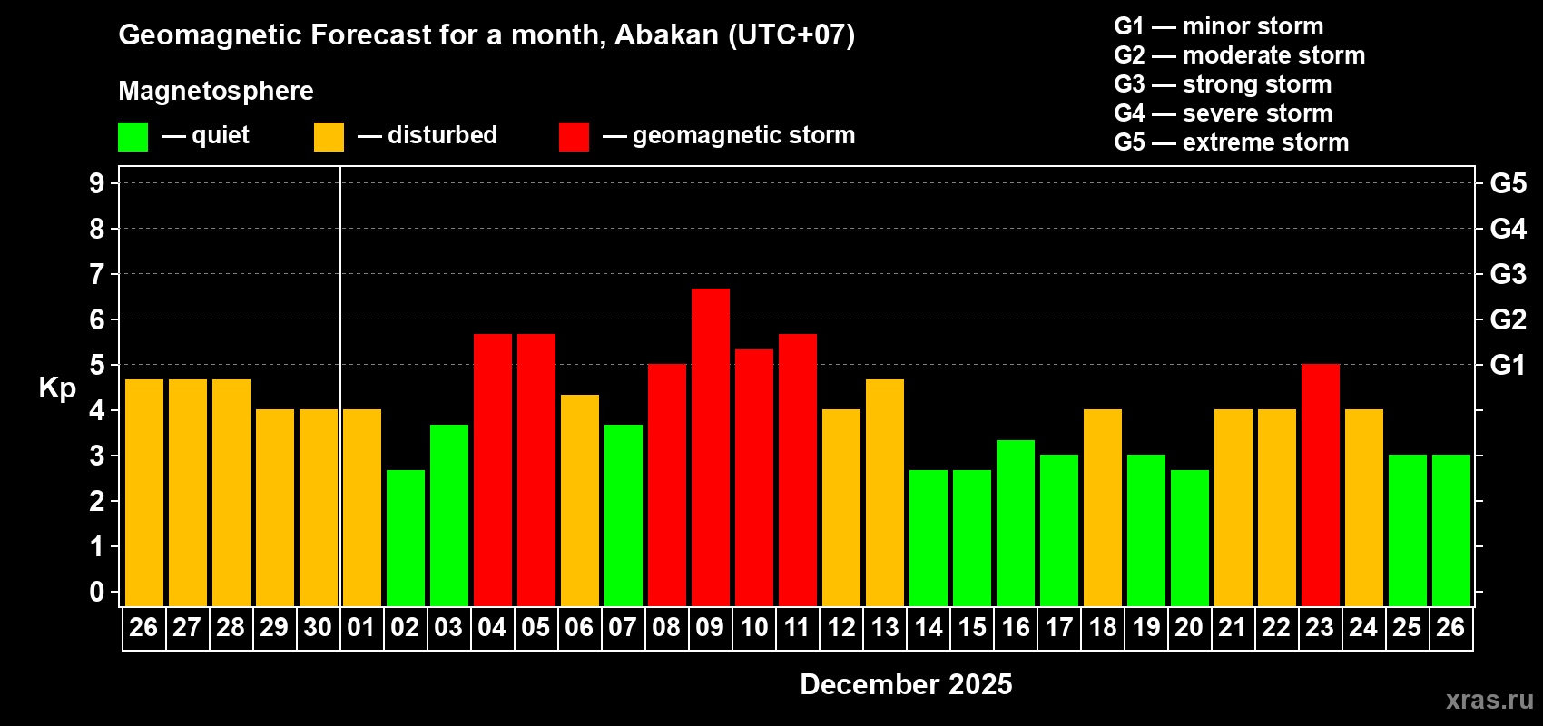 Forecast of the daily maximal value of geomagnetic index&nbsp;Kp for <b>1 month</b> (31 days) <b>from Nov 26, 2025 to Dec 26, 2025</b>