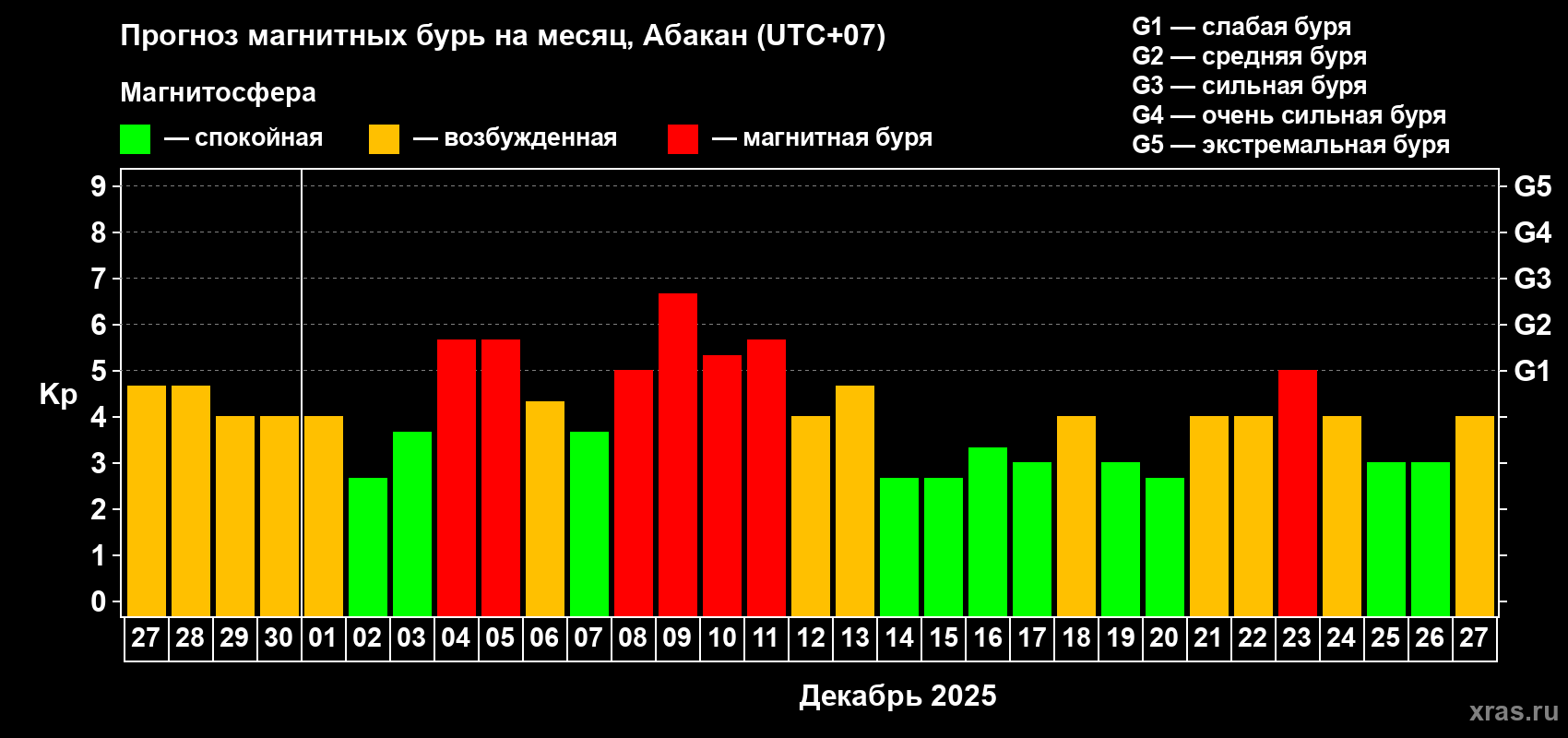 Прогноз максимального суточного геомагнитного индекса&nbsp;Kp на <b>1 месяц</b> (31 день) <b>с 27 ноября по 27 декабря 2025 г</b>