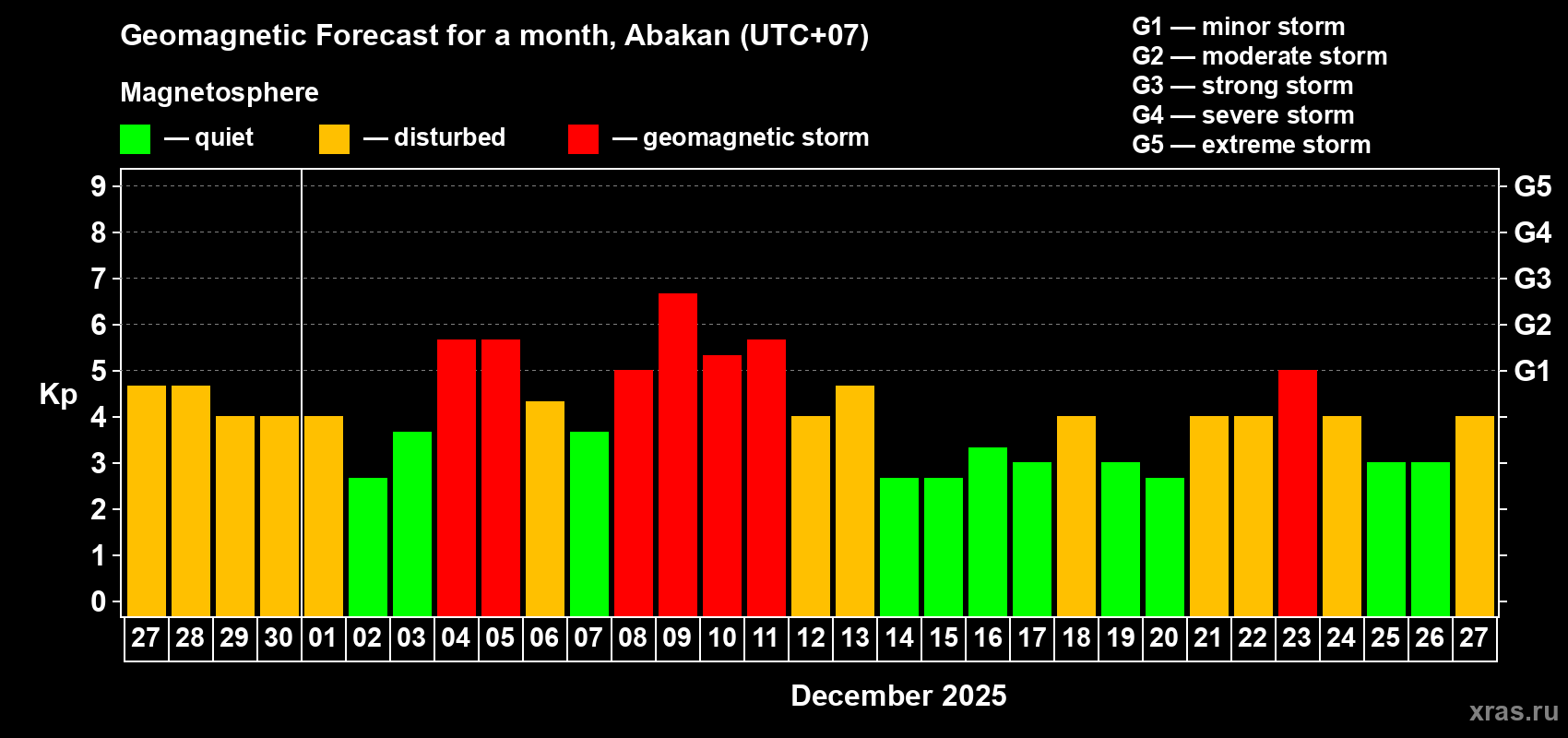 Forecast of the daily maximal value of geomagnetic index&nbsp;Kp for <b>1 month</b> (31 days) <b>from Nov 27, 2025 to Dec 27, 2025</b>