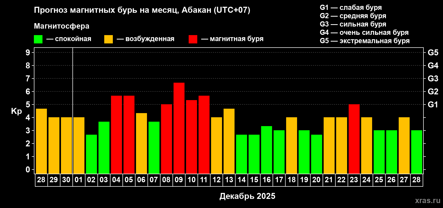 Прогноз максимального суточного геомагнитного индекса&nbsp;Kp на <b>1 месяц</b> (31 день) <b>с 28 ноября по 28 декабря 2025 г</b>