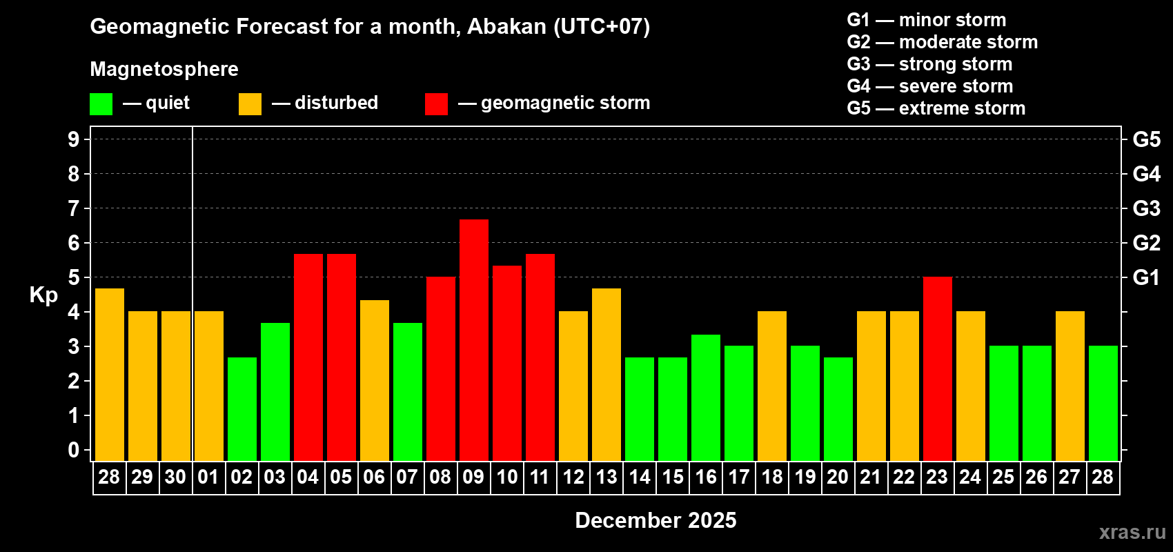 Forecast of the daily maximal value of geomagnetic index&nbsp;Kp for <b>1 month</b> (31 days) <b>from Nov 28, 2025 to Dec 28, 2025</b>