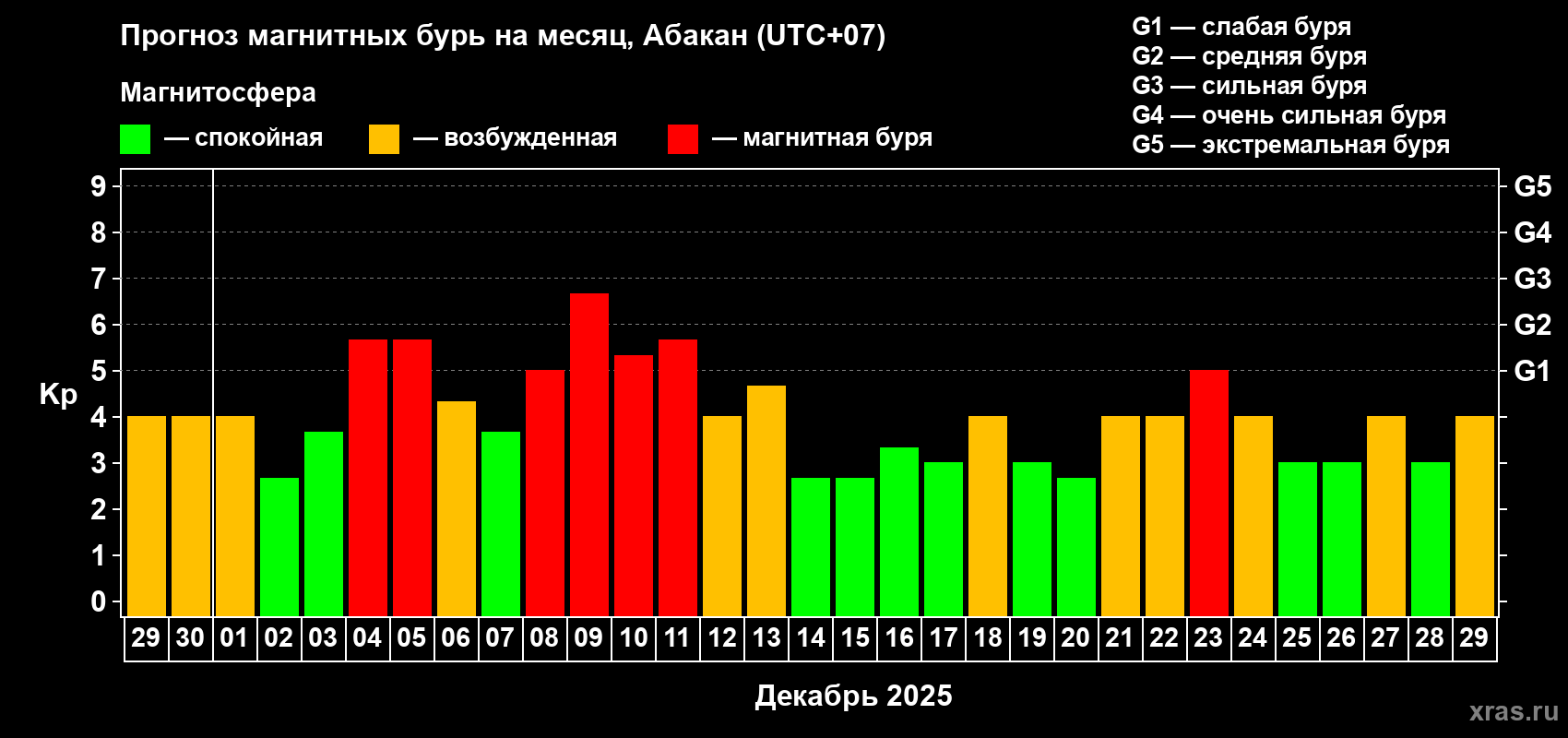 Прогноз максимального суточного геомагнитного индекса&nbsp;Kp на <b>1 месяц</b> (31 день) <b>с 29 ноября по 29 декабря 2025 г</b>