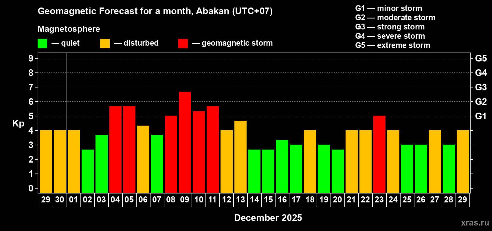 Forecast of the daily maximal value of geomagnetic index&nbsp;Kp for <b>1 month</b> (31 days) <b>from Nov 29, 2025 to Dec 29, 2025</b>
