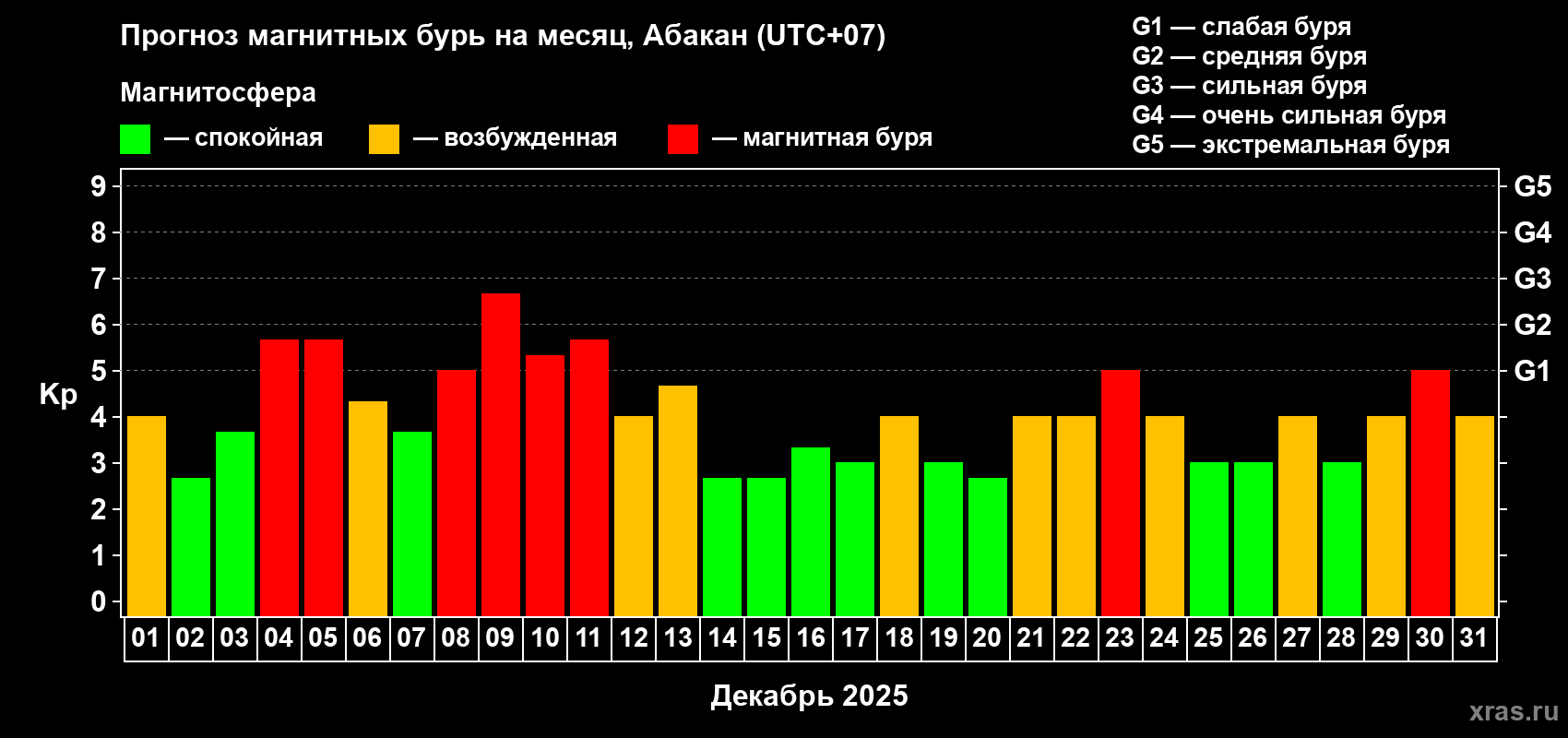 Прогноз максимального суточного геомагнитного индекса&nbsp;Kp на <b>1 месяц</b> (31 день) <b>с 01 декабря по 31 декабря 2025 г</b>
