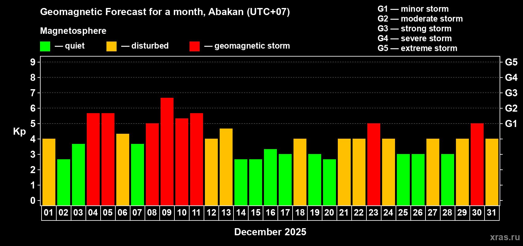 Forecast of the daily maximal value of geomagnetic index&nbsp;Kp for <b>1 month</b> (31 days) <b>from Dec 01, 2025 to Dec 31, 2025</b>