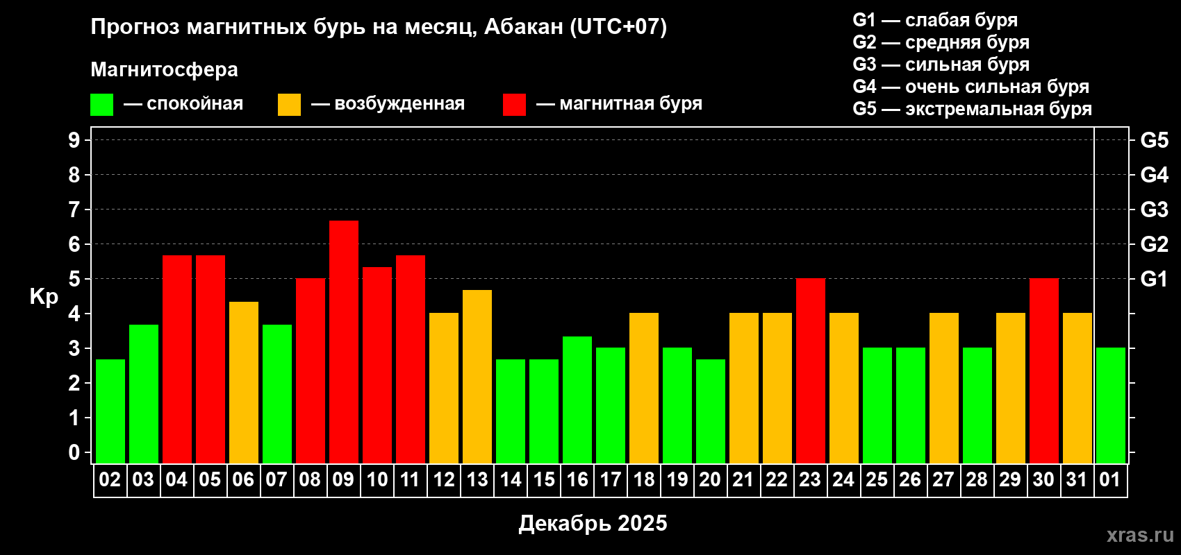 Прогноз максимального суточного геомагнитного индекса&nbsp;Kp на <b>1 месяц</b> (31 день) <b>с 02 декабря 2025 г по 01 января 2026 г</b>