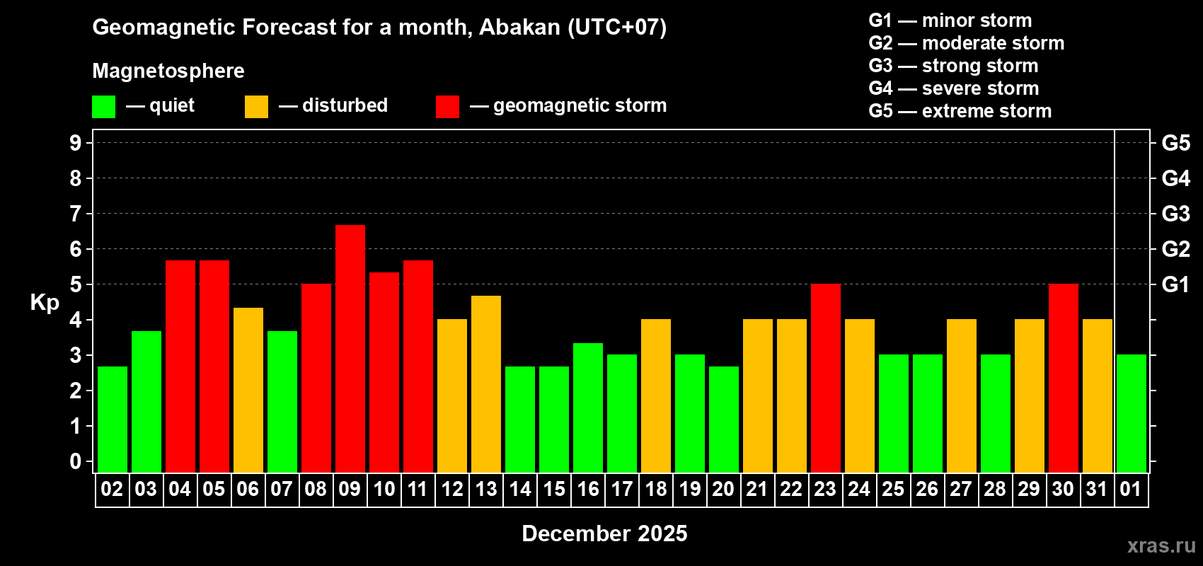 Forecast of the daily maximal value of geomagnetic index&nbsp;Kp for <b>1 month</b> (31 days) <b>from Dec 02, 2025 to Jan 01, 2026</b>