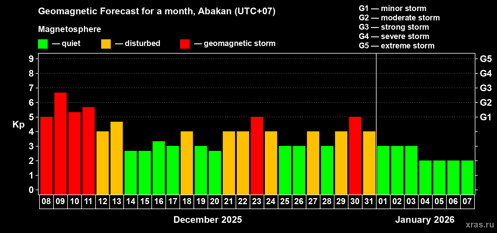 Forecast of the daily maximal value of geomagnetic index&nbsp;Kp for <b>1 month</b> (31 days) <b>from Dec 08, 2025 to Jan 07, 2026</b>