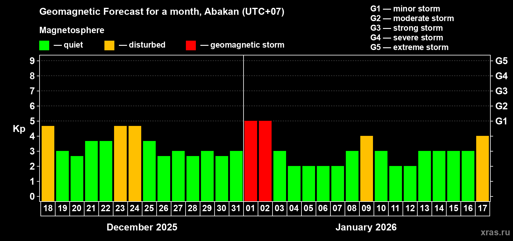Forecast of the daily maximal value of geomagnetic index&nbsp;Kp for <b>1 month</b> (31 days) <b>from Dec 18, 2025 to Jan 17, 2026</b>
