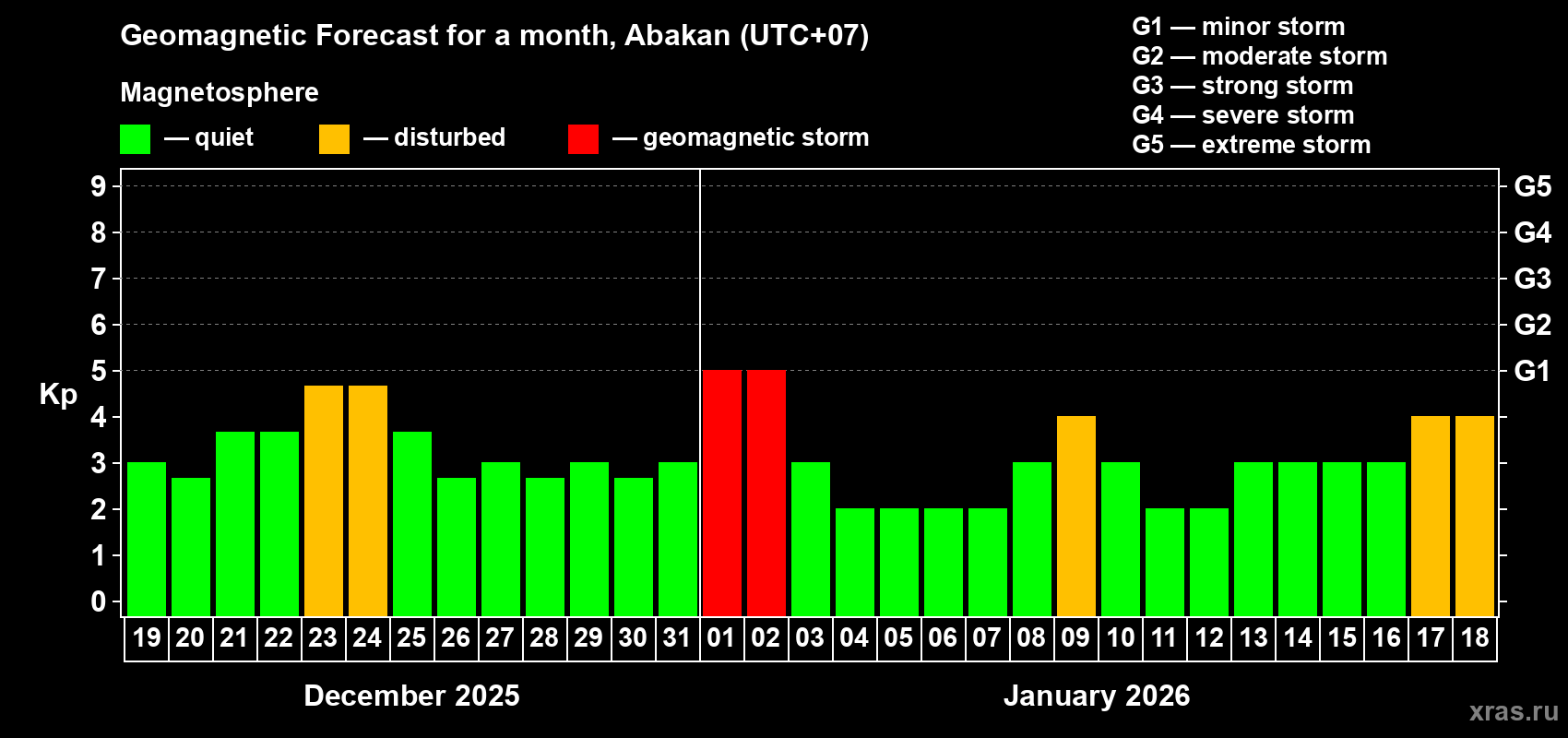 Forecast of the daily maximal value of geomagnetic index&nbsp;Kp for <b>1 month</b> (31 days) <b>from Dec 19, 2025 to Jan 18, 2026</b>