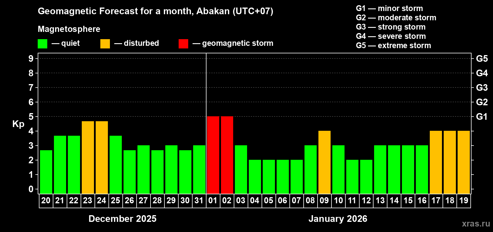 Forecast of the daily maximal value of geomagnetic index&nbsp;Kp for <b>1 month</b> (31 days) <b>from Dec 20, 2025 to Jan 19, 2026</b>