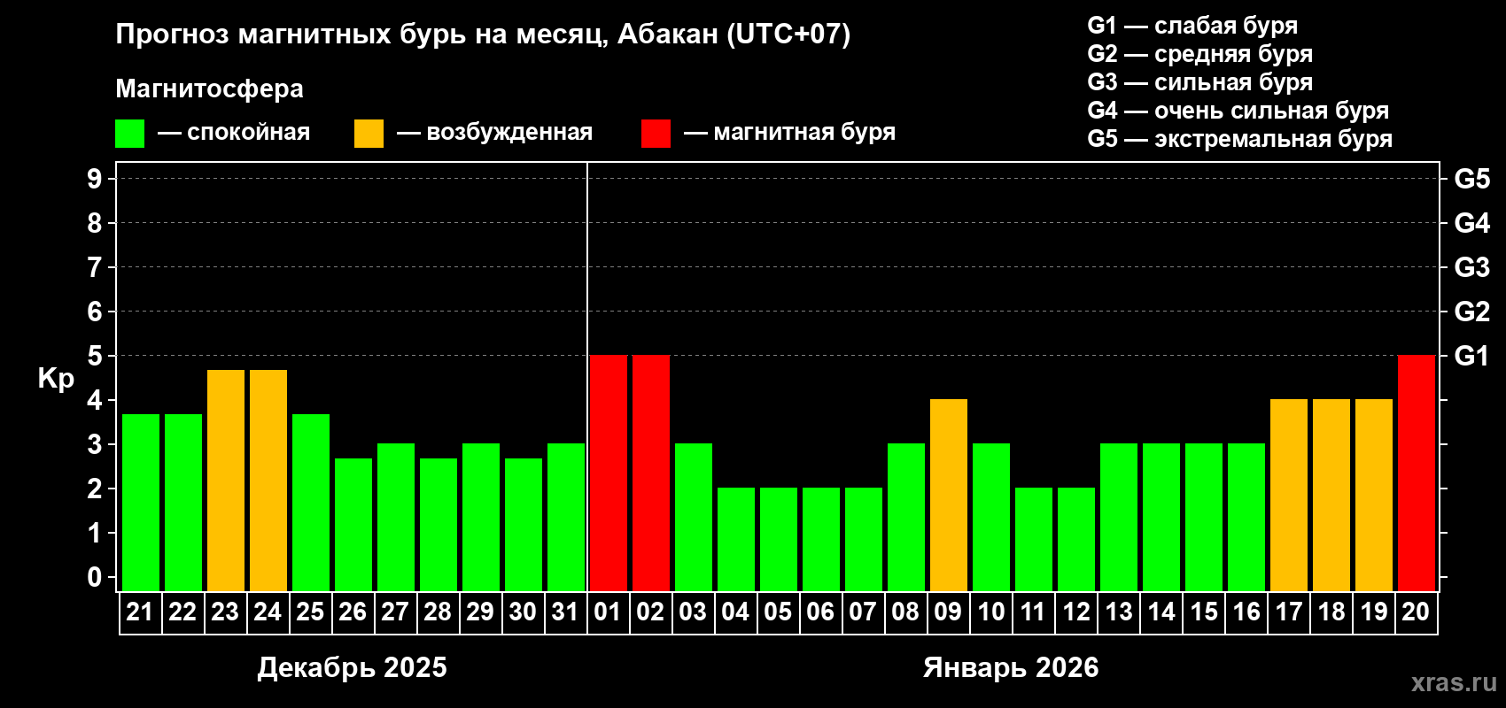 Прогноз максимального суточного геомагнитного индекса&nbsp;Kp на <b>1 месяц</b> (31 день) <b>с 21 декабря 2025 г по 20 января 2026 г</b>