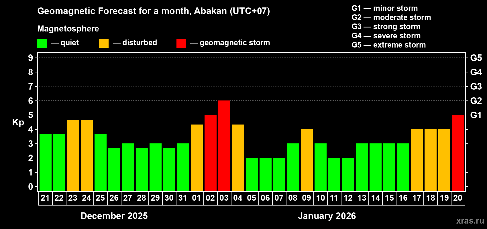 Forecast of the daily maximal value of geomagnetic index&nbsp;Kp for <b>1 month</b> (31 days) <b>from Dec 21, 2025 to Jan 20, 2026</b>