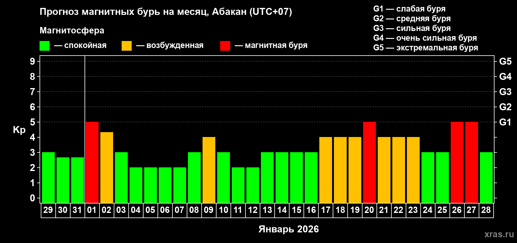 Прогноз максимального суточного геомагнитного индекса&nbsp;Kp на <b>1 месяц</b> (31 день) <b>с 29 декабря 2025 г по 28 января 2026 г</b>