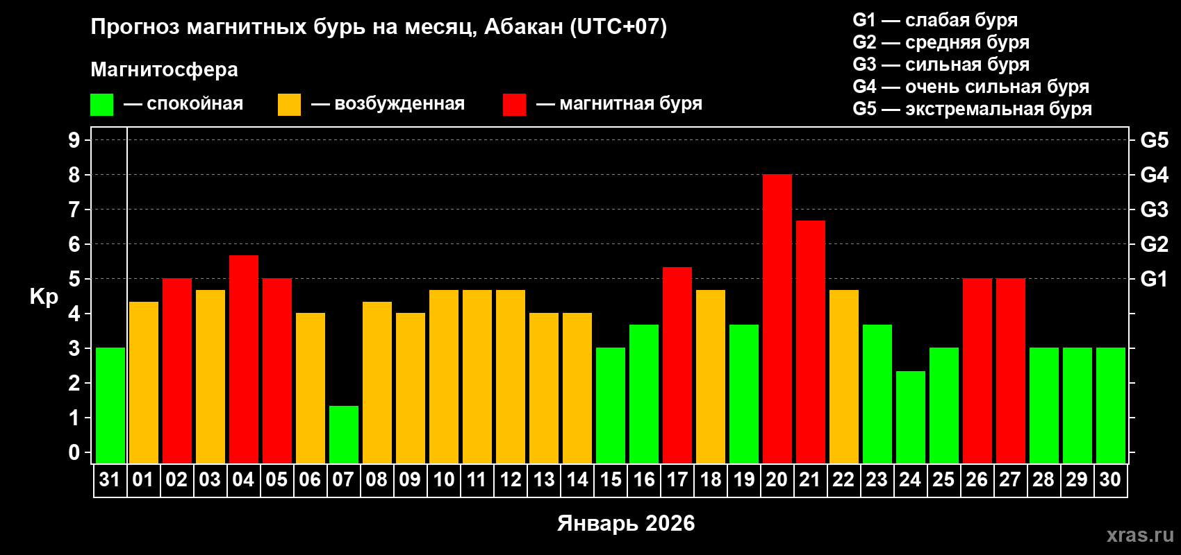 Прогноз максимального суточного геомагнитного индекса&nbsp;Kp на <b>1 месяц</b> (31 день) <b>с 31 декабря 2025 г по 30 января 2026 г</b>