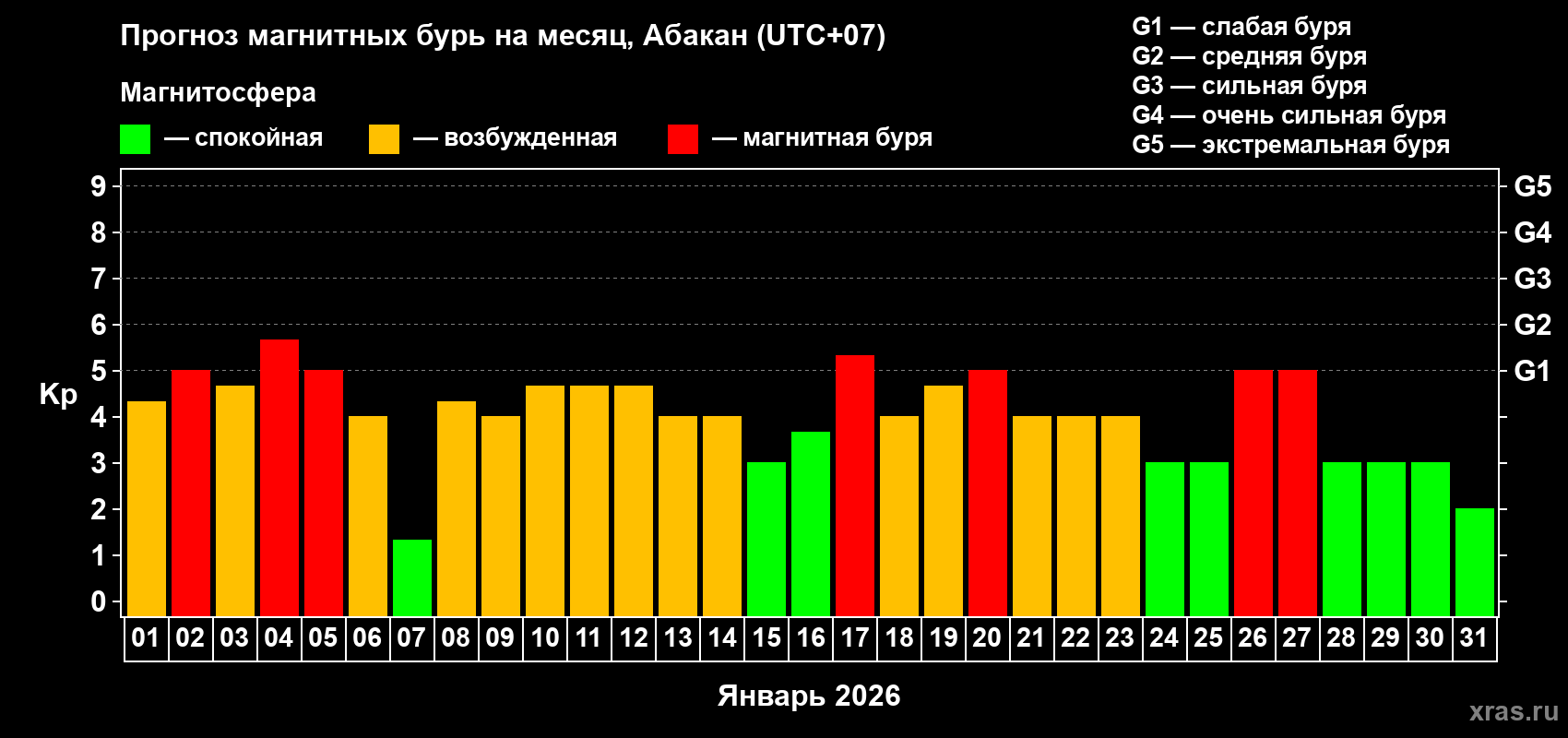 Прогноз максимального суточного геомагнитного индекса&nbsp;Kp на <b>1 месяц</b> (31 день) <b>с 01 января по 31 января 2026 г</b>