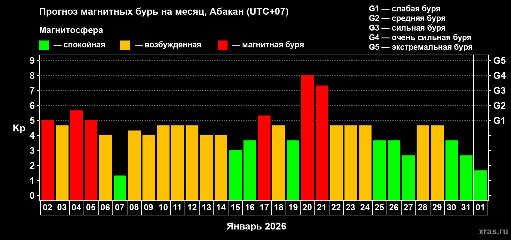 Прогноз максимального суточного геомагнитного индекса&nbsp;Kp на <b>1 месяц</b> (31 день) <b>с 02 января по 01 февраля 2026 г</b>