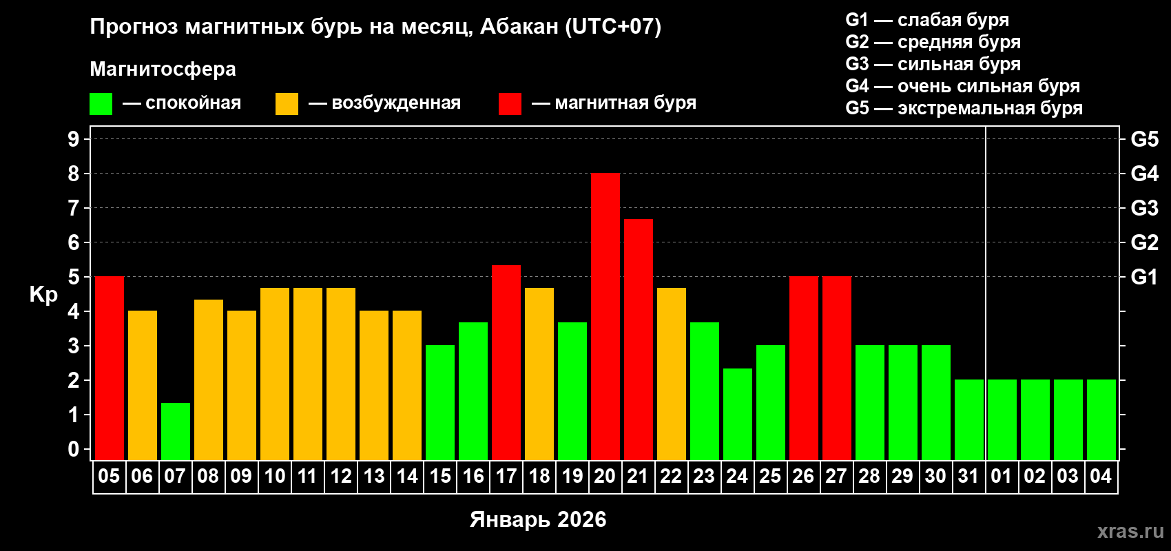 Прогноз максимального суточного геомагнитного индекса&nbsp;Kp на <b>1 месяц</b> (31 день) <b>с 05 января по 04 февраля 2026 г</b>