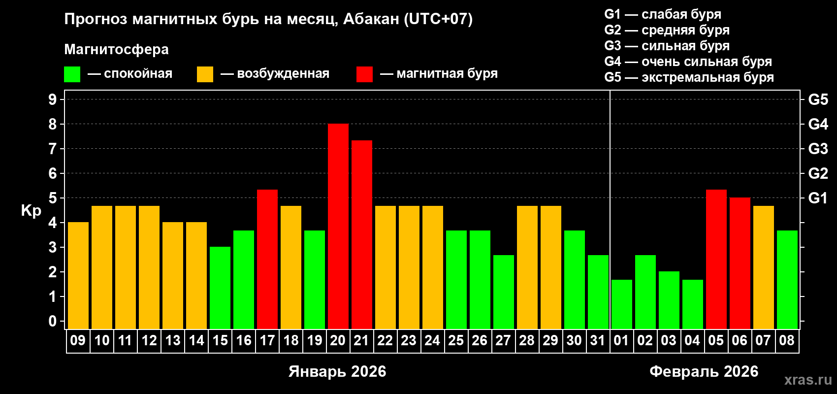Прогноз максимального суточного геомагнитного индекса&nbsp;Kp на <b>1 месяц</b> (31 день) <b>с 09 января по 08 февраля 2026 г</b>