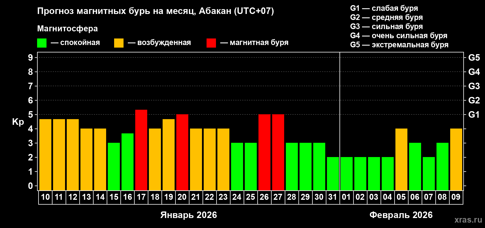 Прогноз максимального суточного геомагнитного индекса&nbsp;Kp на <b>1 месяц</b> (31 день) <b>с 10 января по 09 февраля 2026 г</b>