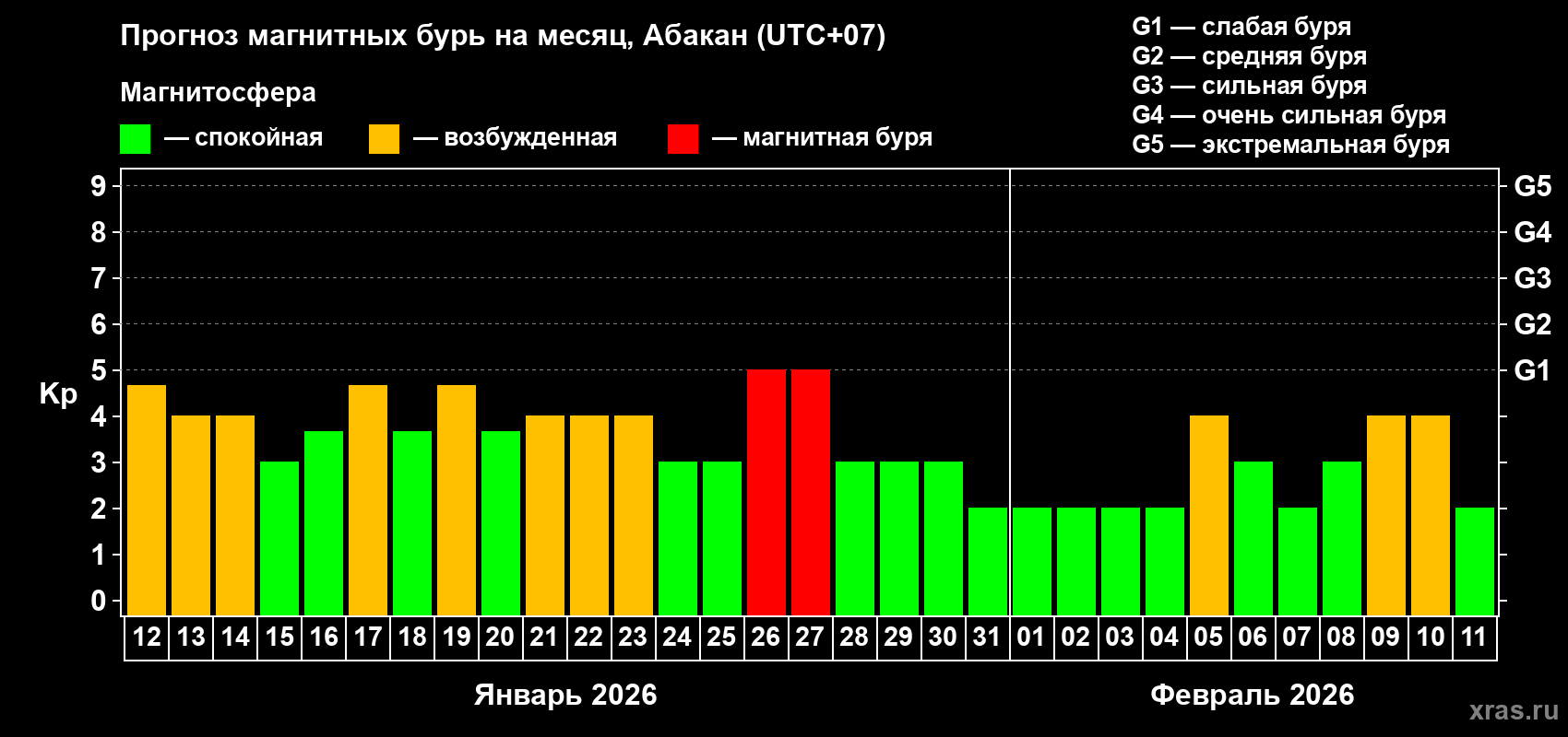 Прогноз максимального суточного геомагнитного индекса&nbsp;Kp на <b>1 месяц</b> (31 день) <b>с 12 января по 11 февраля 2026 г</b>