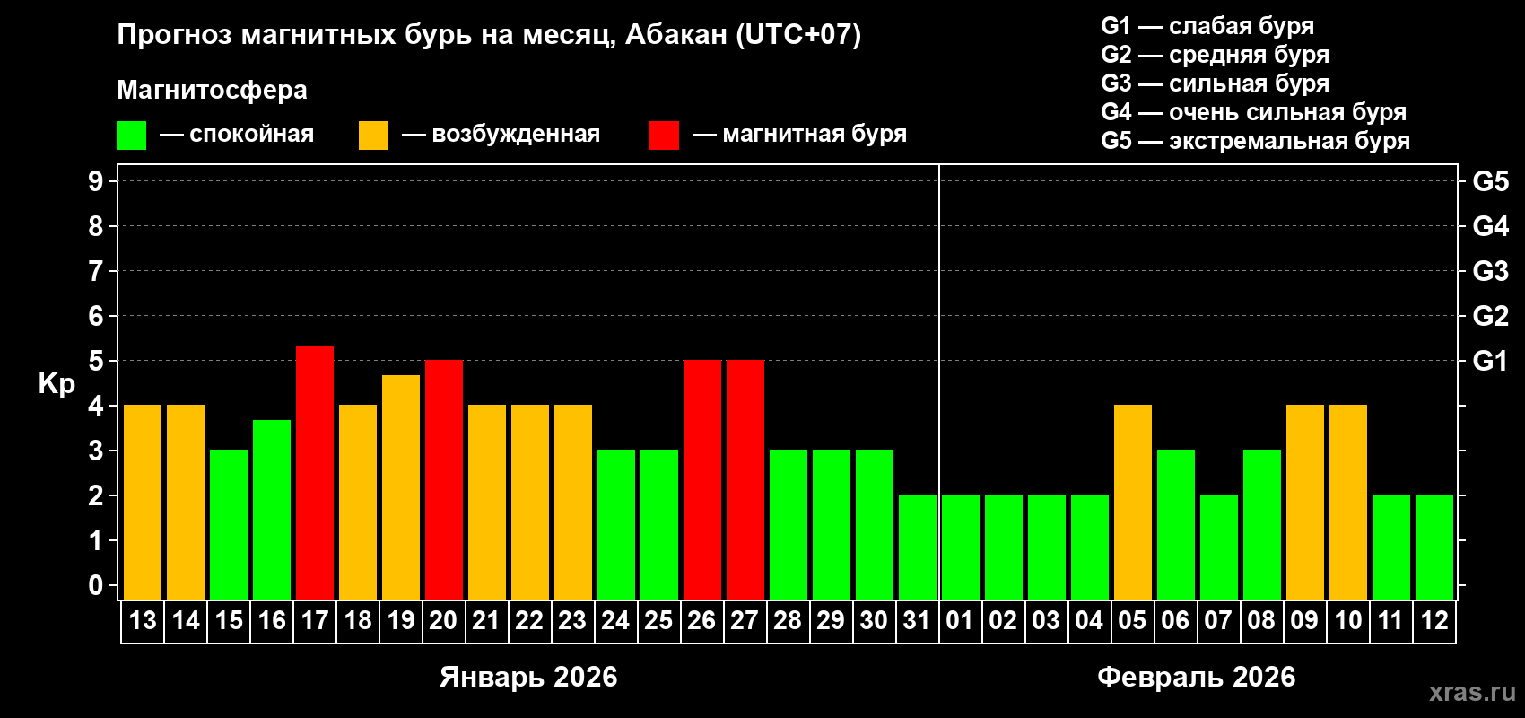 Прогноз максимального суточного геомагнитного индекса&nbsp;Kp на <b>1 месяц</b> (31 день) <b>с 13 января по 12 февраля 2026 г</b>