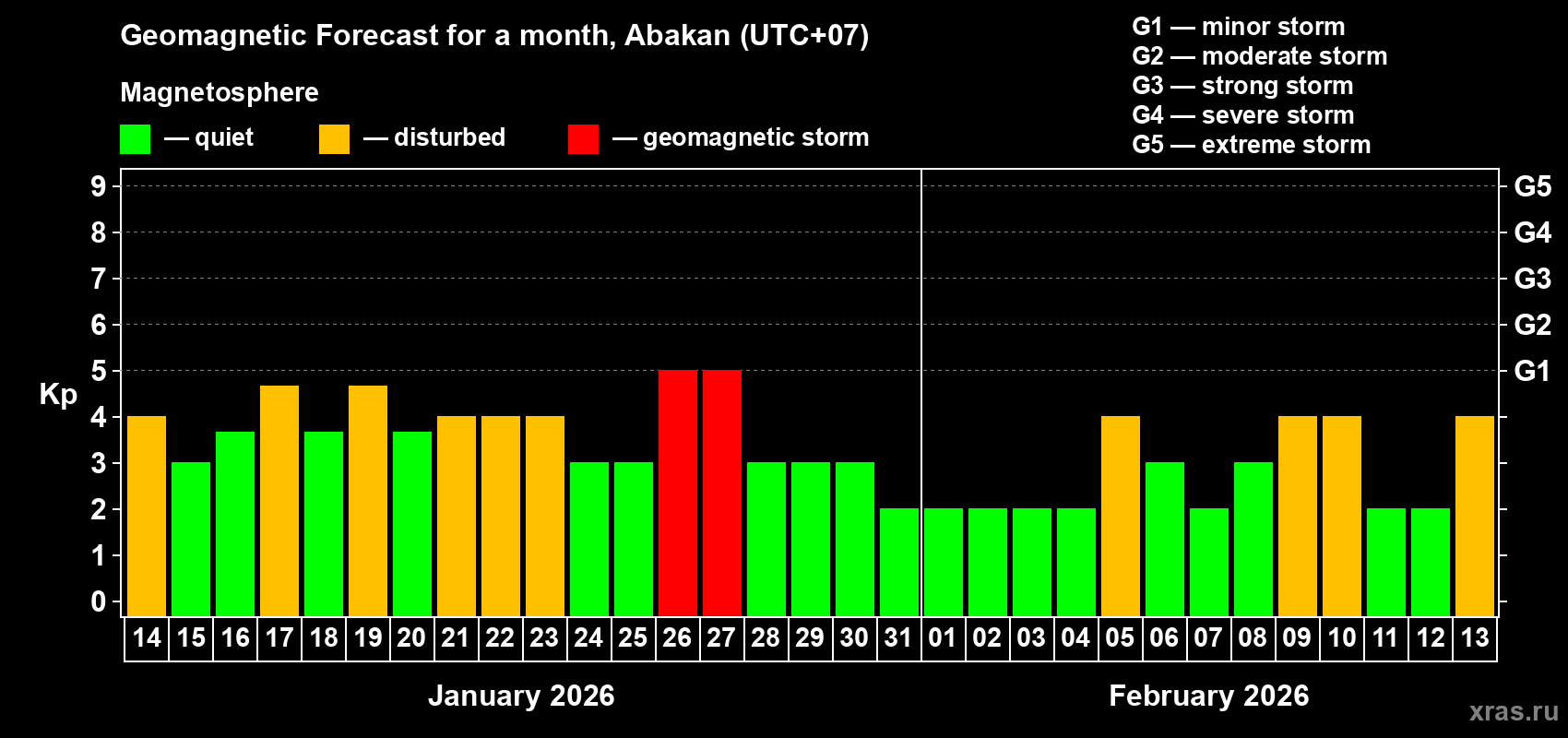 Forecast of the daily maximal value of geomagnetic index&nbsp;Kp for <b>1 month</b> (31 days) <b>from Jan 14, 2026 to Feb 13, 2026</b>
