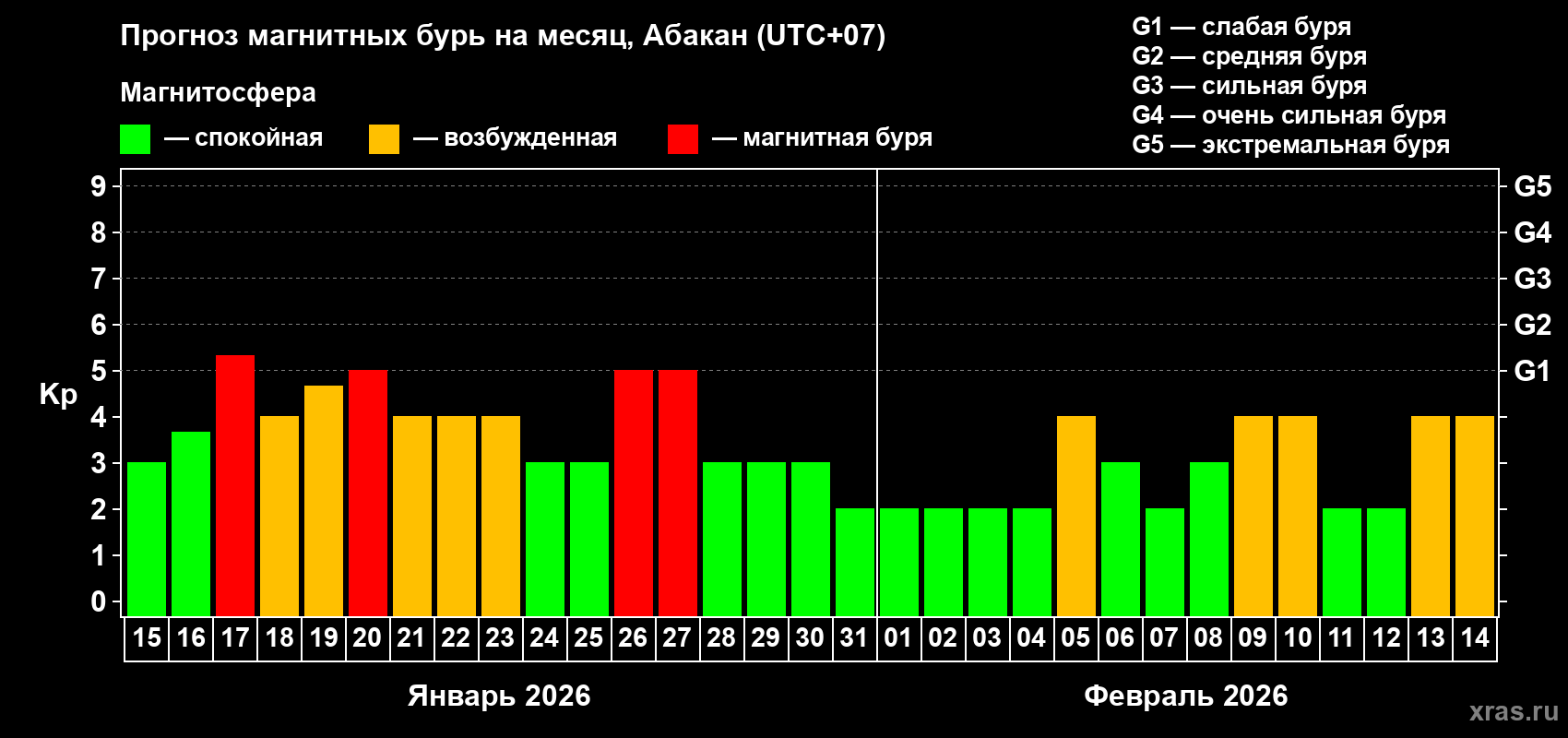 Прогноз максимального суточного геомагнитного индекса&nbsp;Kp на <b>1 месяц</b> (31 день) <b>с 15 января по 14 февраля 2026 г</b>