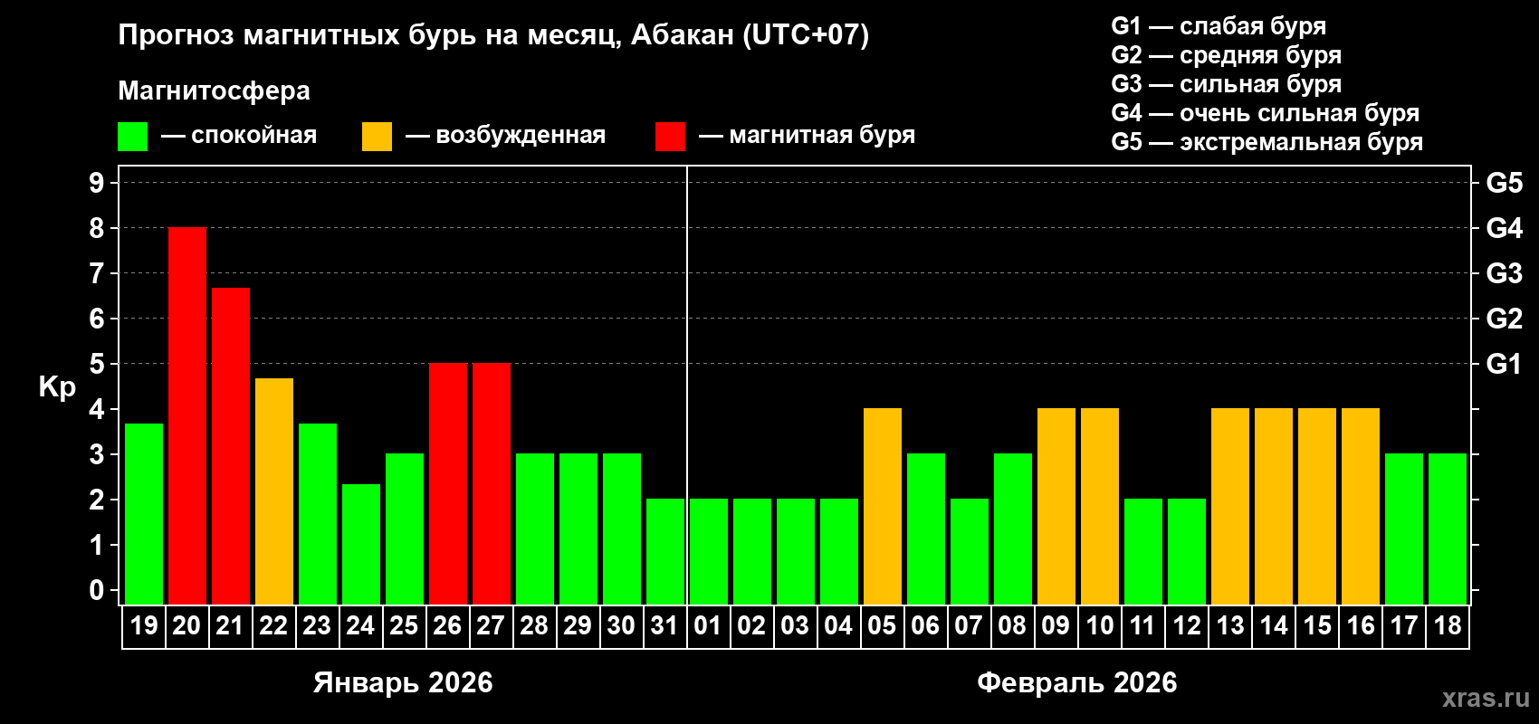 Прогноз максимального суточного геомагнитного индекса&nbsp;Kp на <b>1 месяц</b> (31 день) <b>с 19 января по 18 февраля 2026 г</b>