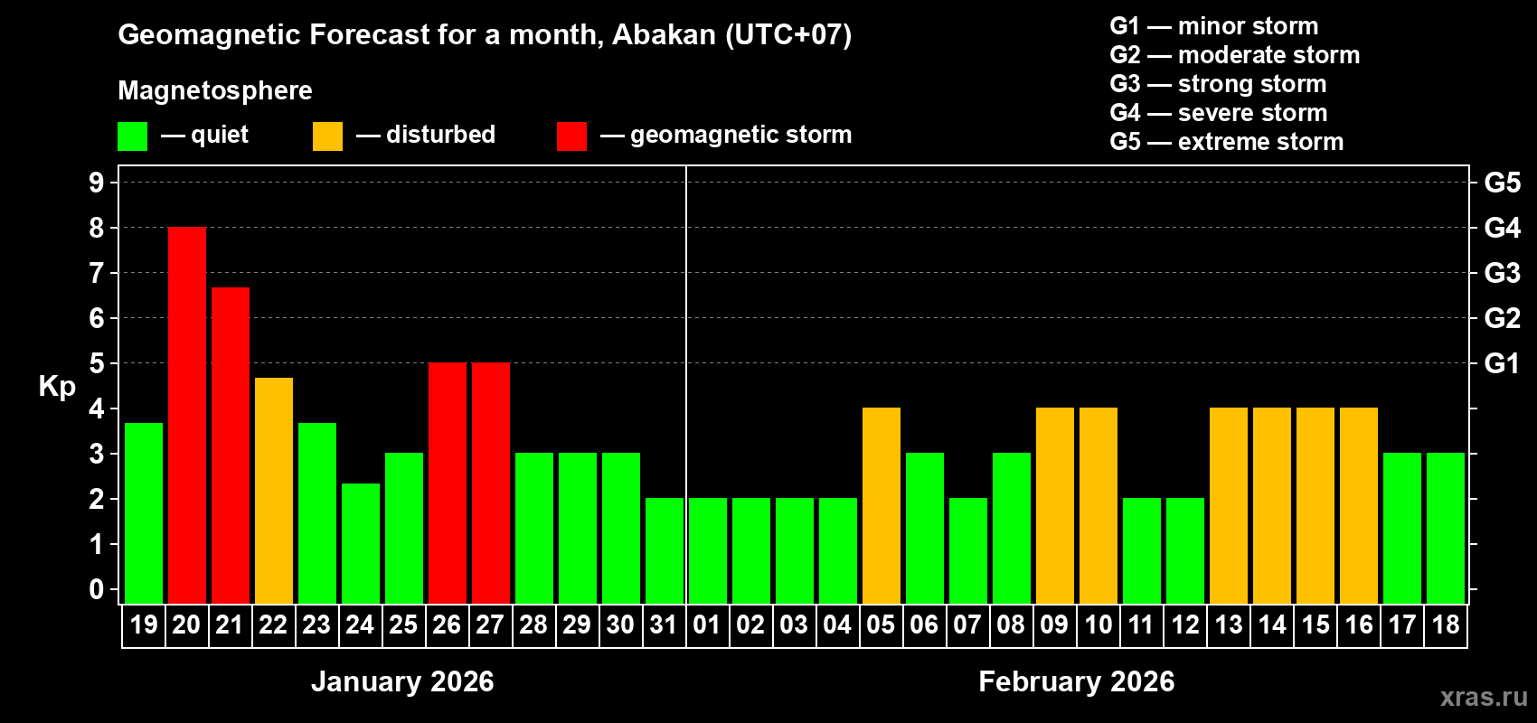 Forecast of the daily maximal value of geomagnetic index&nbsp;Kp for <b>1 month</b> (31 days) <b>from Jan 19, 2026 to Feb 18, 2026</b>