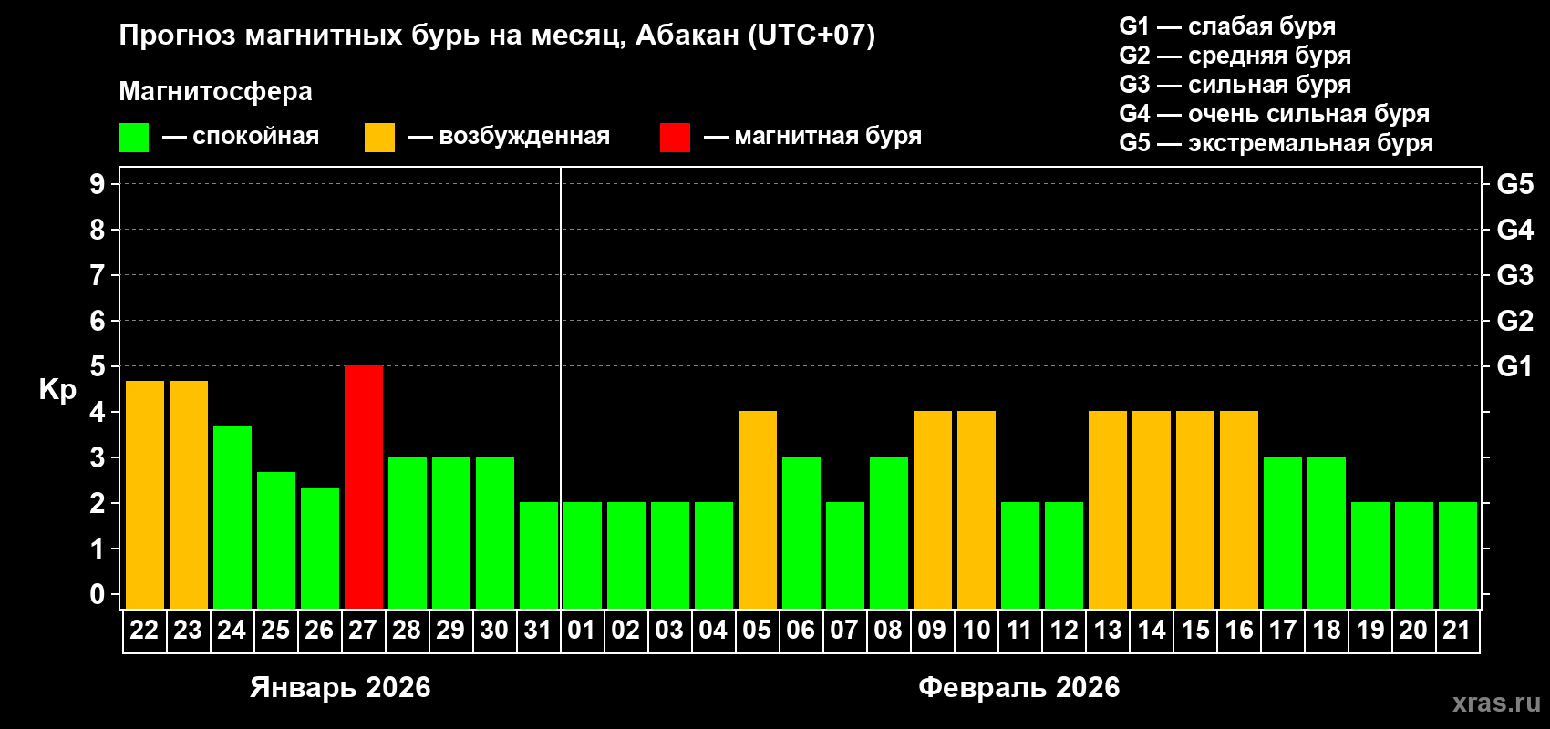 Прогноз максимального суточного геомагнитного индекса&nbsp;Kp на <b>1 месяц</b> (31 день) <b>с 22 января по 21 февраля 2026 г</b>