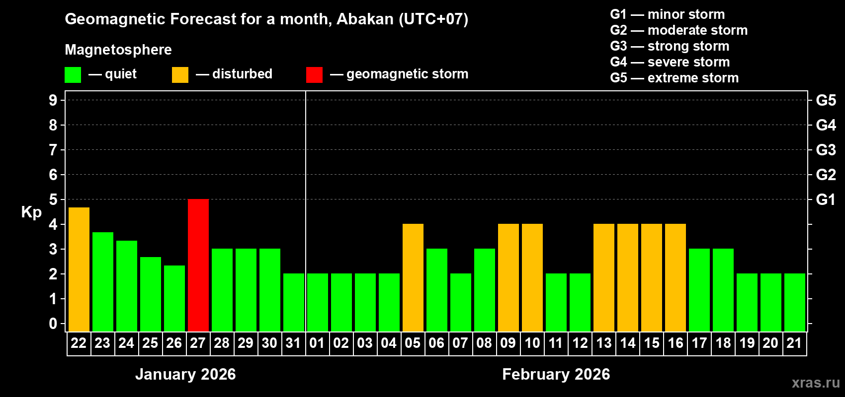 Forecast of the daily maximal value of geomagnetic index&nbsp;Kp for <b>1 month</b> (31 days) <b>from Jan 22, 2026 to Feb 21, 2026</b>