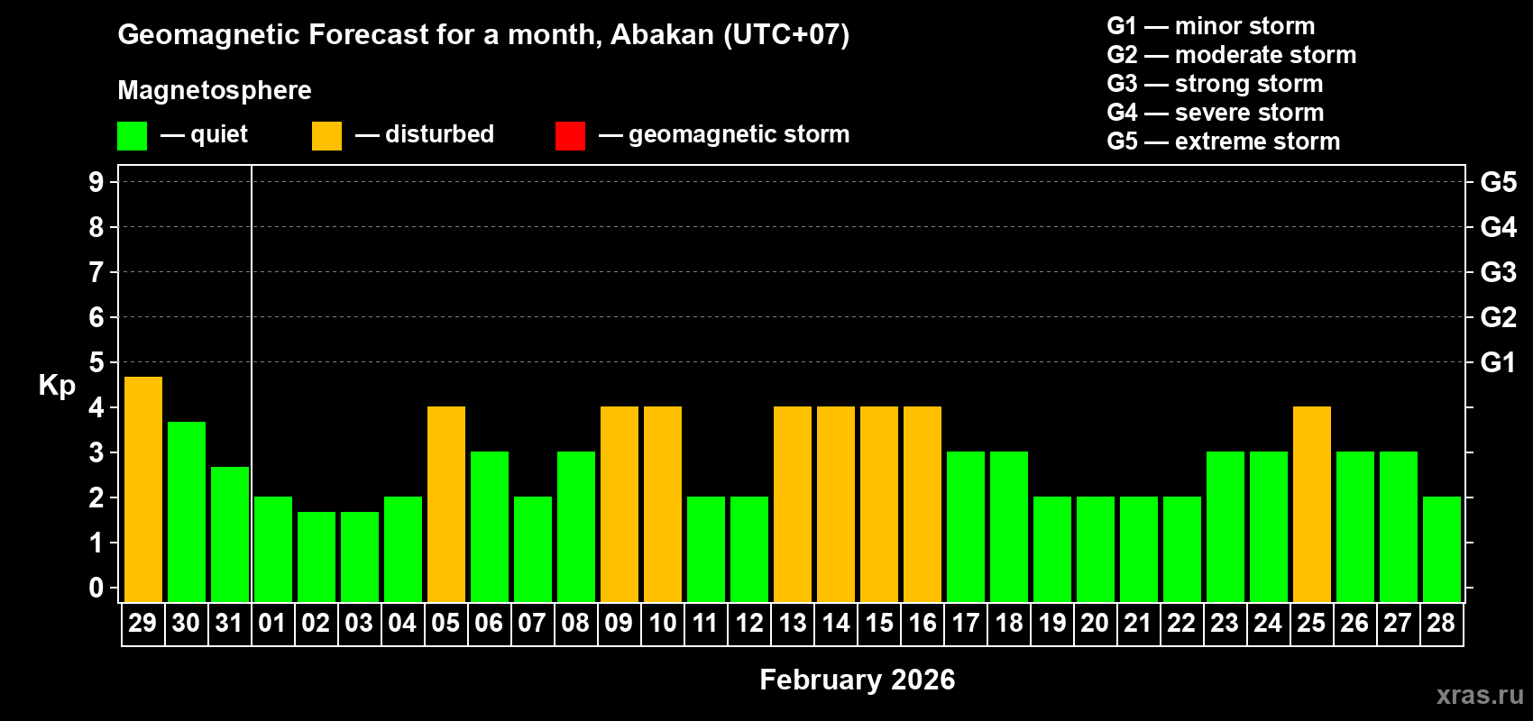 Forecast of the daily maximal value of geomagnetic index&nbsp;Kp for <b>1 month</b> (31 days) <b>from Jan 29, 2026 to Feb 28, 2026</b>