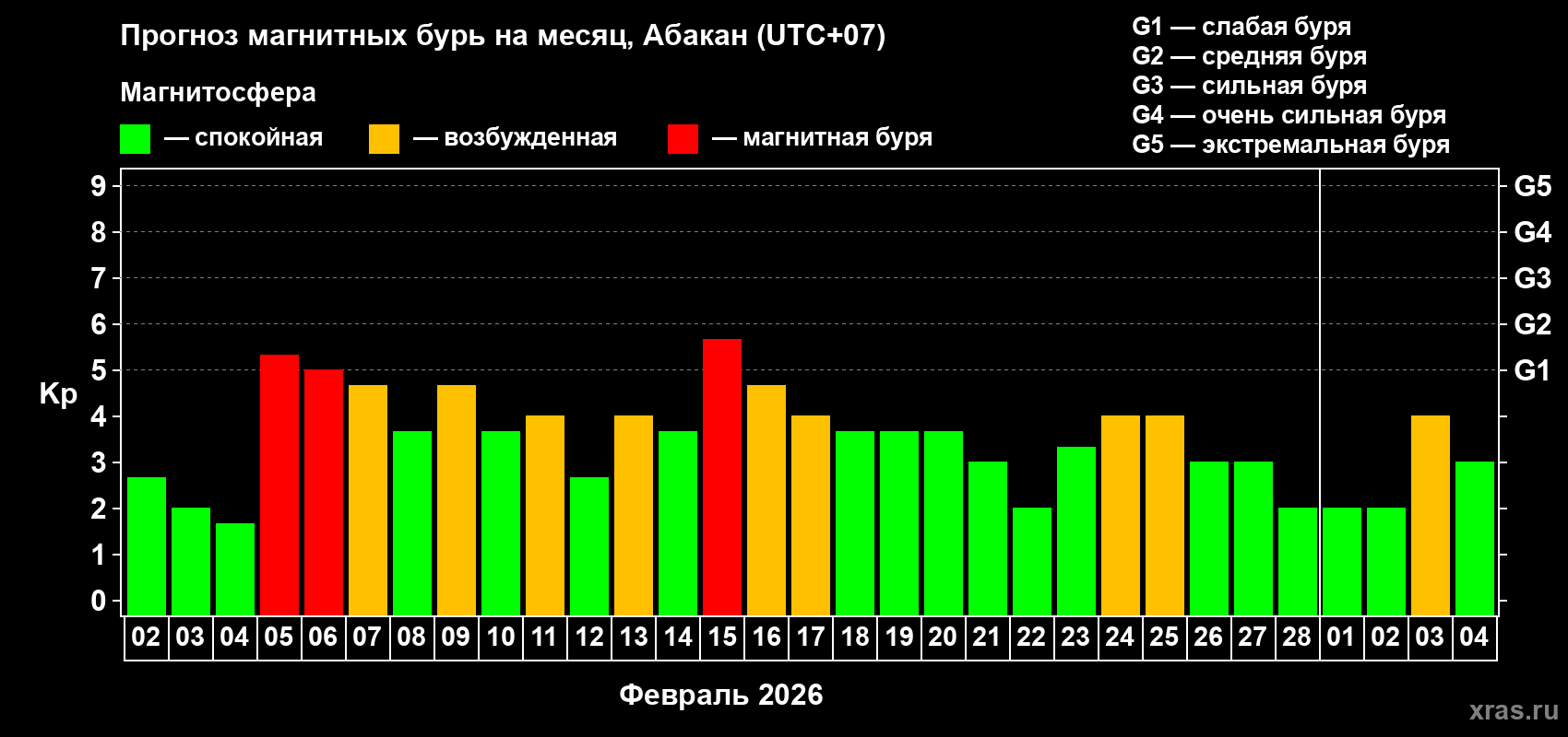 Прогноз максимального суточного геомагнитного индекса&nbsp;Kp на <b>1 месяц</b> (31 день) <b>с 02 февраля по 04 марта 2026 г</b>