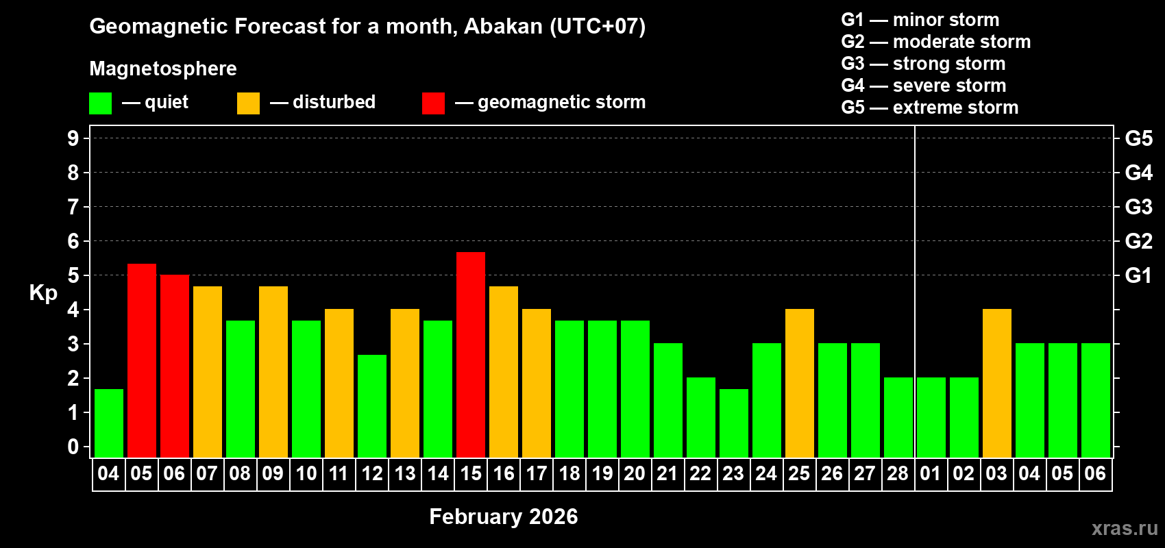 Forecast of the daily maximal value of geomagnetic index Kp for <b>1 month</b> (31 days) <b>from Feb 04, 2026 to Mar 06, 2026</b>