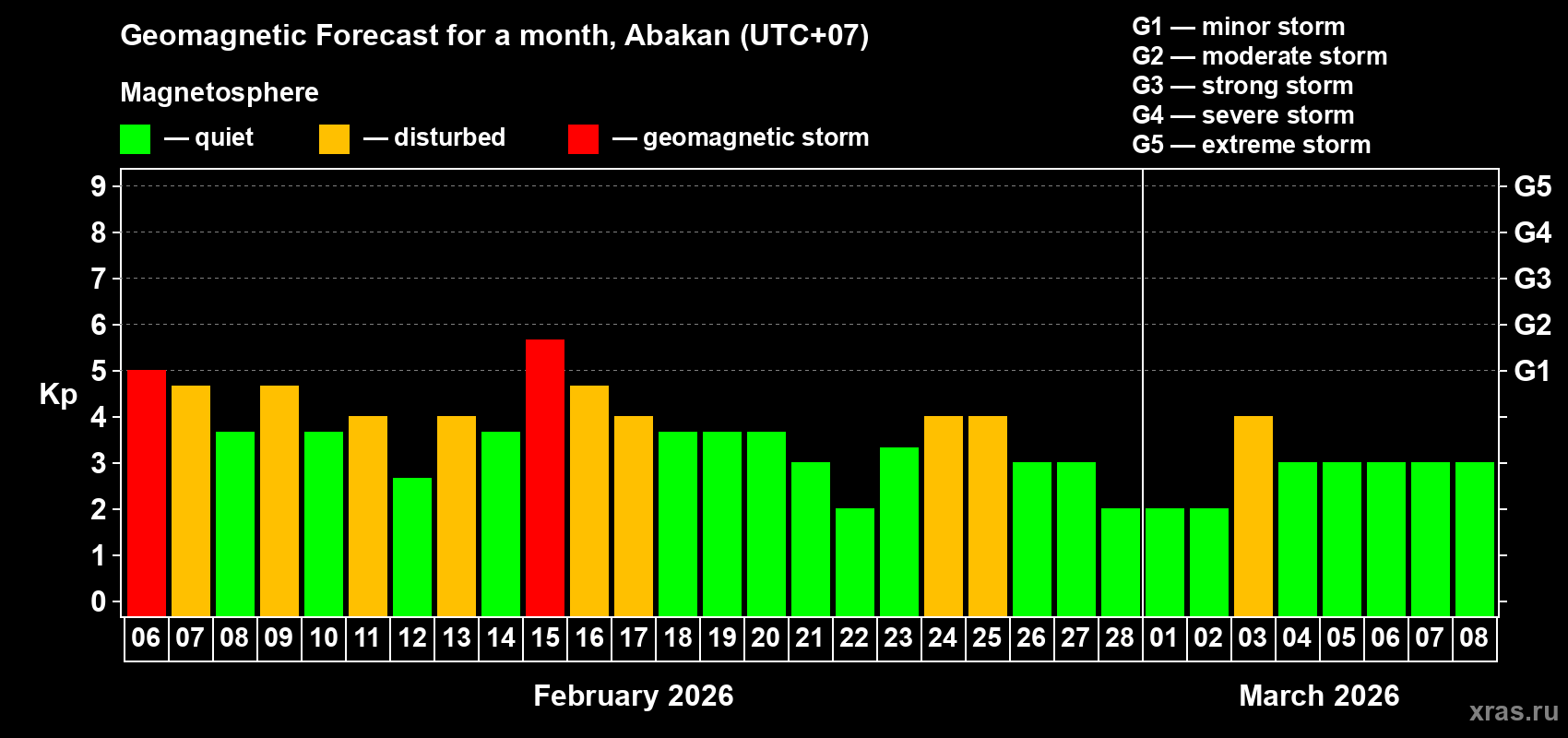 Forecast of the daily maximal value of geomagnetic index&nbsp;Kp for <b>1 month</b> (31 days) <b>from Feb 06, 2026 to Mar 08, 2026</b>