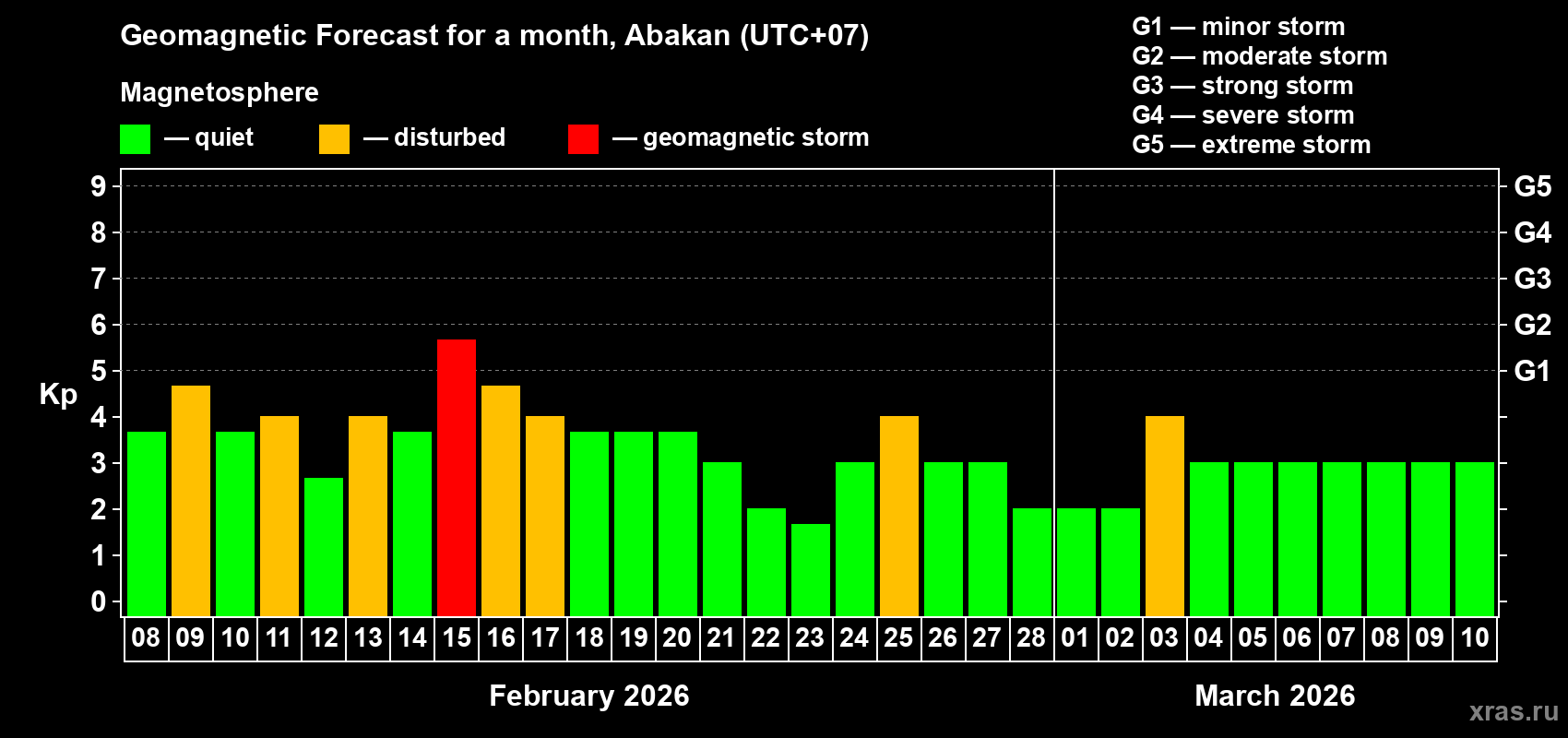 Forecast of the daily maximal value of geomagnetic index&nbsp;Kp for <b>1 month</b> (31 days) <b>from Feb 08, 2026 to Mar 10, 2026</b>