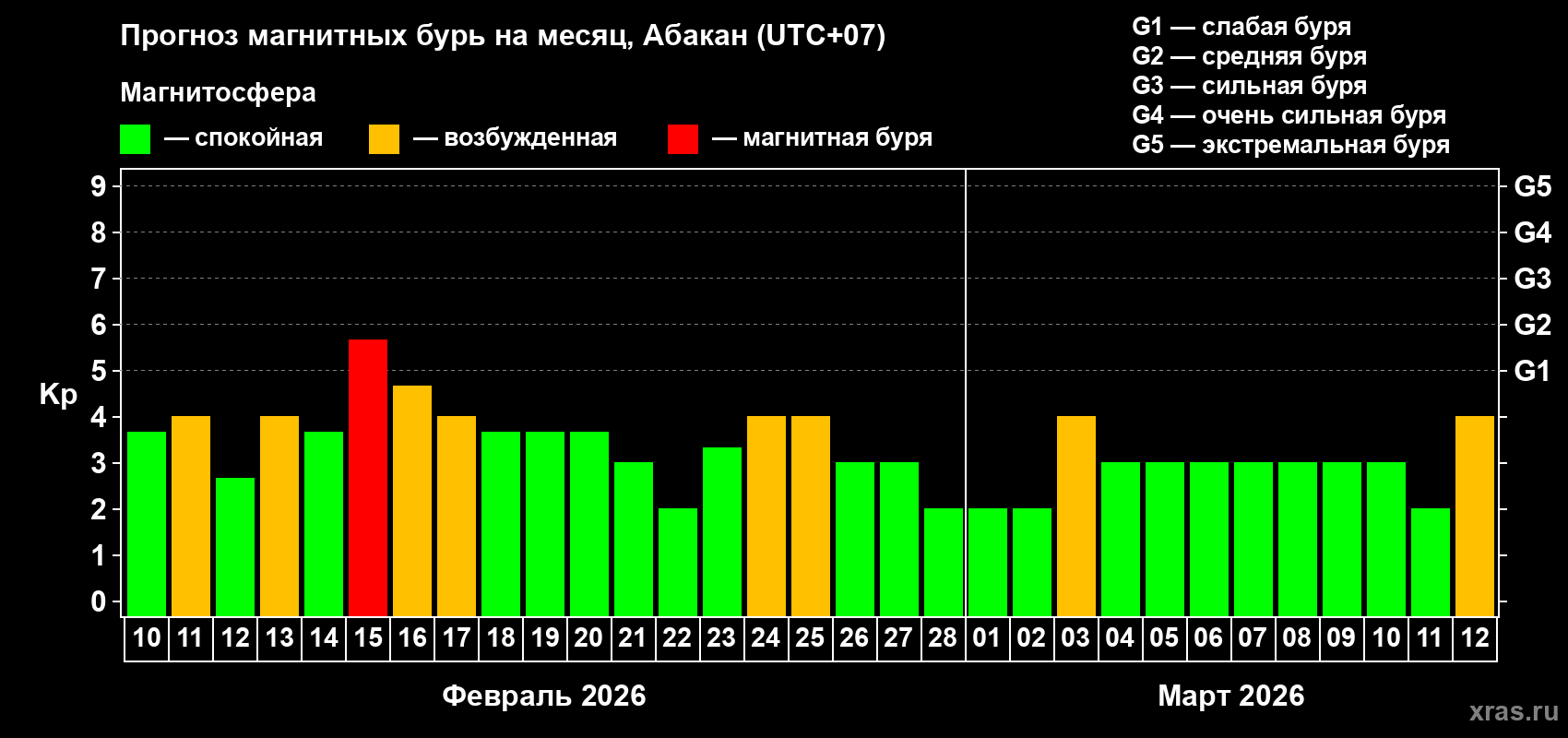 Прогноз максимального суточного геомагнитного индекса&nbsp;Kp на <b>1 месяц</b> (31 день) <b>с 10 февраля по 12 марта 2026 г</b>