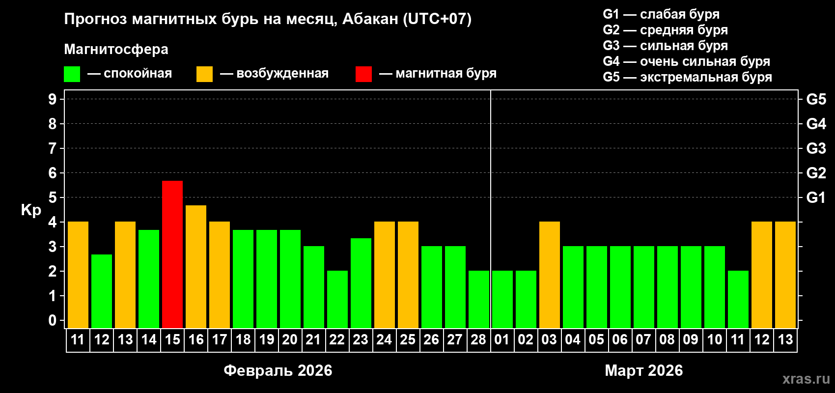 Прогноз максимального суточного геомагнитного индекса&nbsp;Kp на <b>1 месяц</b> (31 день) <b>с 11 февраля по 13 марта 2026 г</b>