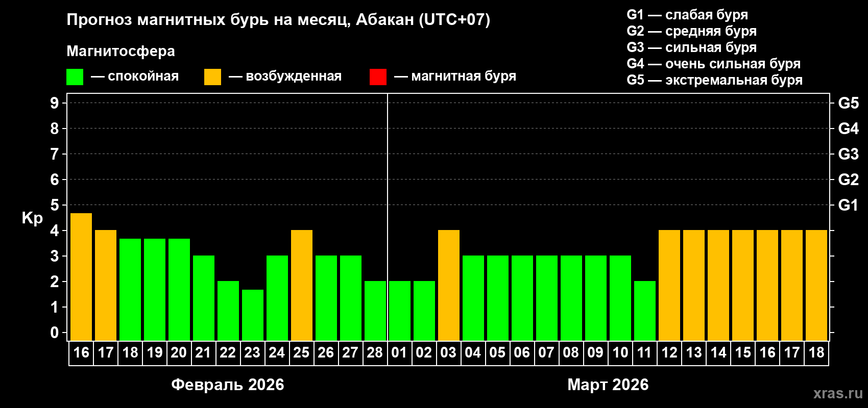 Прогноз максимального суточного геомагнитного индекса&nbsp;Kp на <b>1 месяц</b> (31 день) <b>с 16 февраля по 18 марта 2026 г</b>