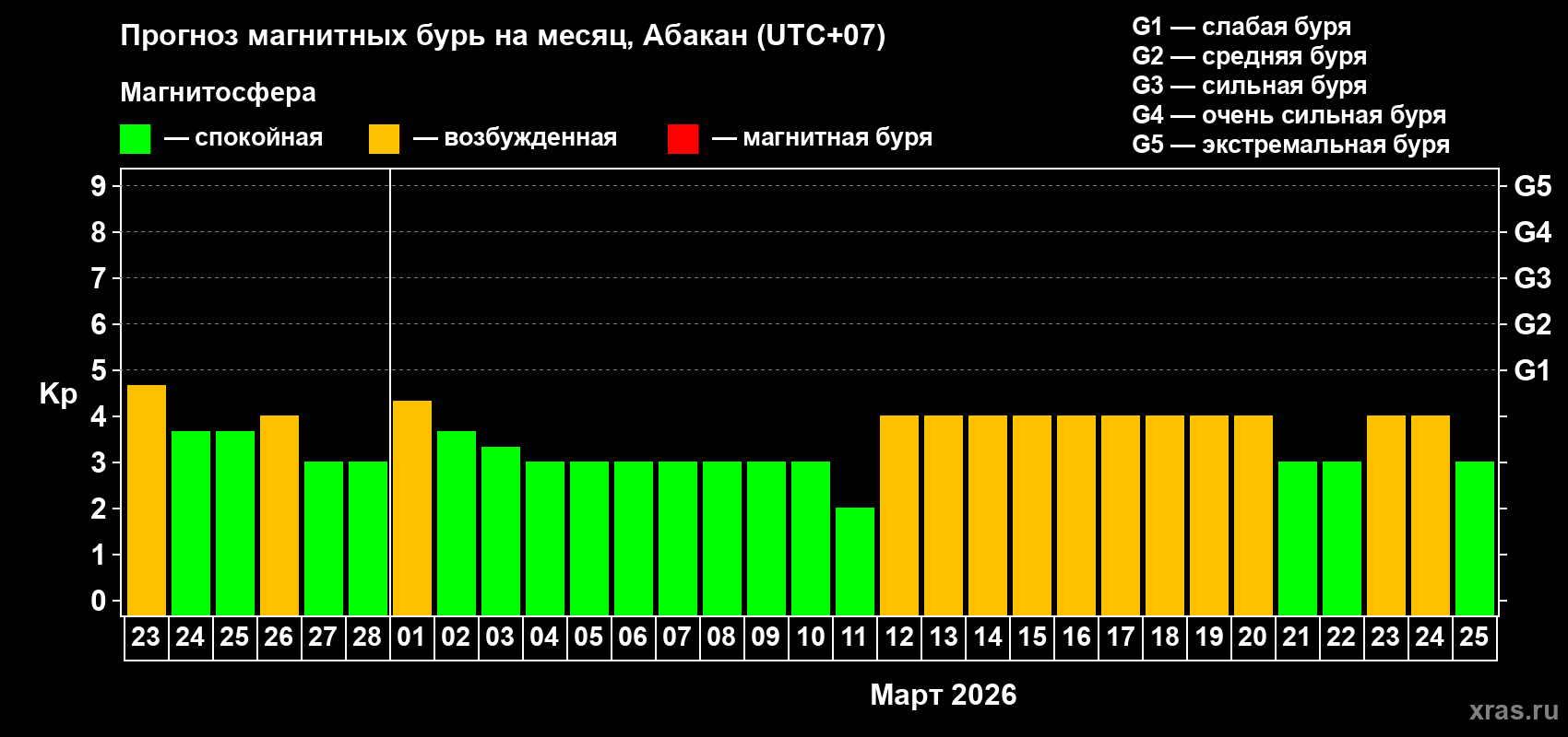Прогноз максимального суточного геомагнитного индекса Kp на <b>1 месяц</b> (31 день) <b>с 23 февраля по 25 марта 2026 г</b>