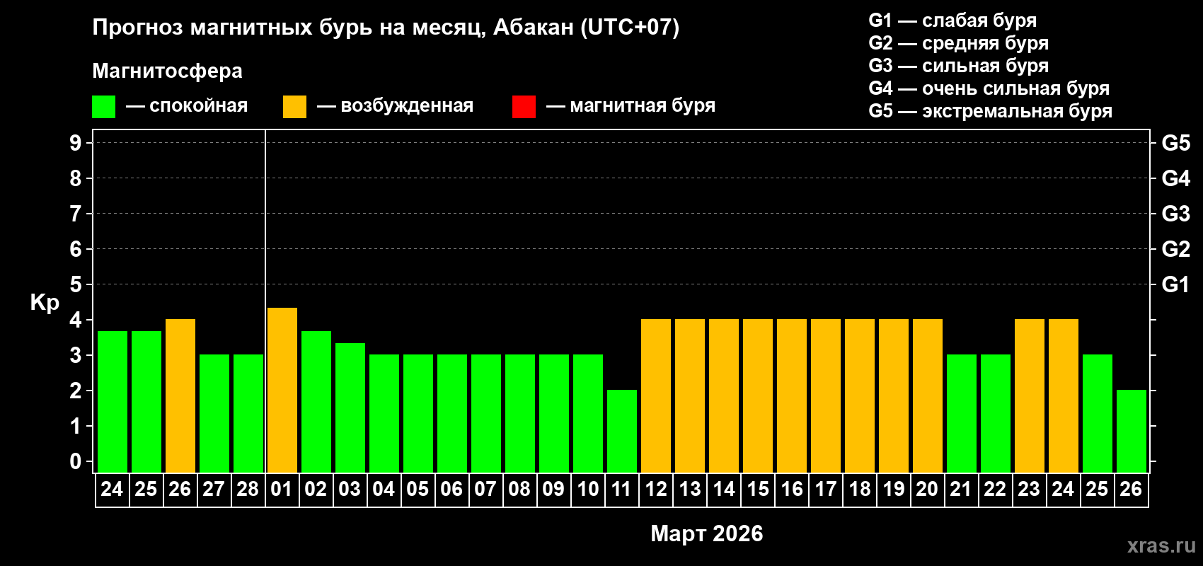 Прогноз максимального суточного геомагнитного индекса Kp на <b>1 месяц</b> (31 день) <b>с 24 февраля по 26 марта 2026 г</b>