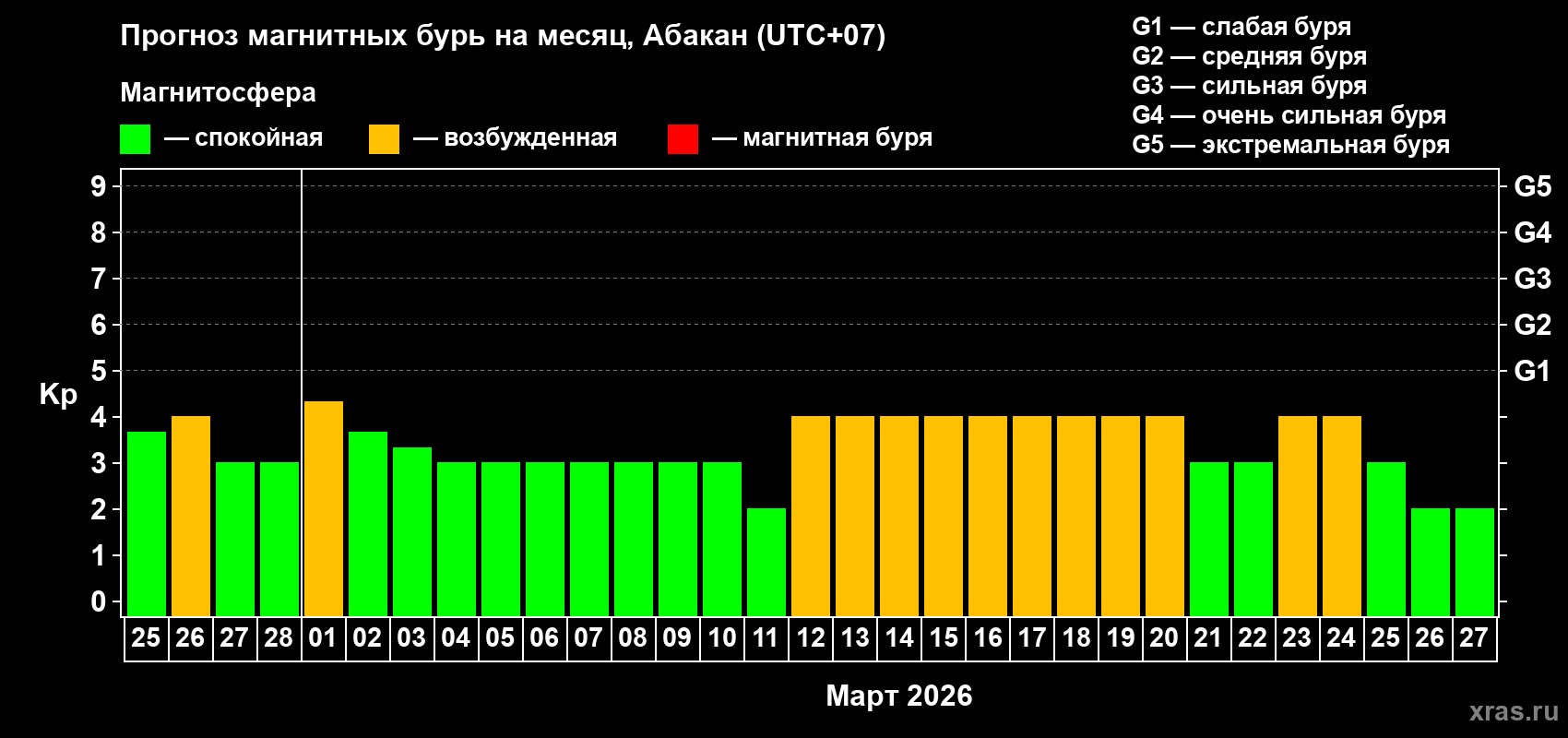 Прогноз максимального суточного геомагнитного индекса Kp на <b>1 месяц</b> (31 день) <b>с 25 февраля по 27 марта 2026 г</b>