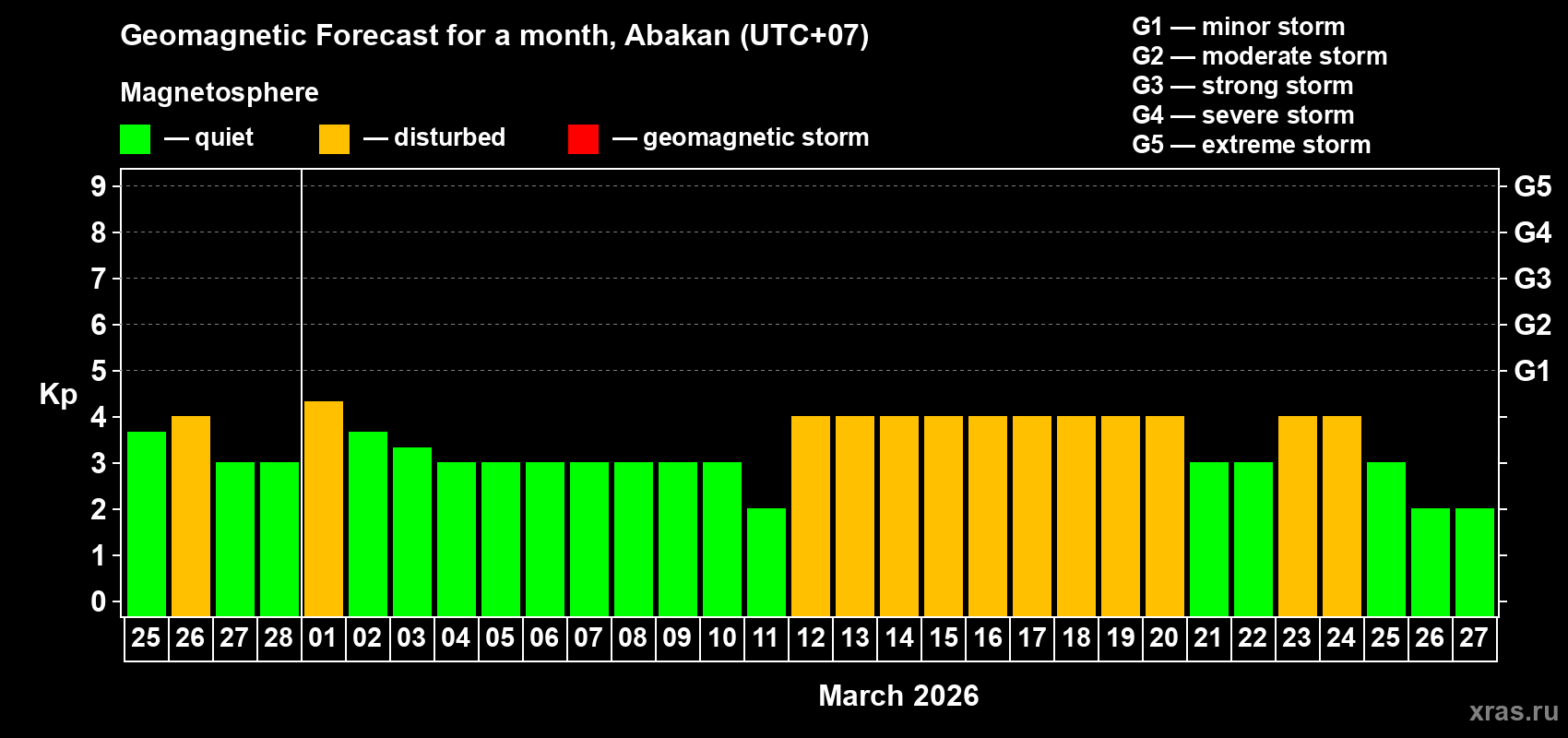 Forecast of the daily maximal value of geomagnetic index&nbsp;Kp for <b>1 month</b> (31 days) <b>from Feb 25, 2026 to Mar 27, 2026</b>