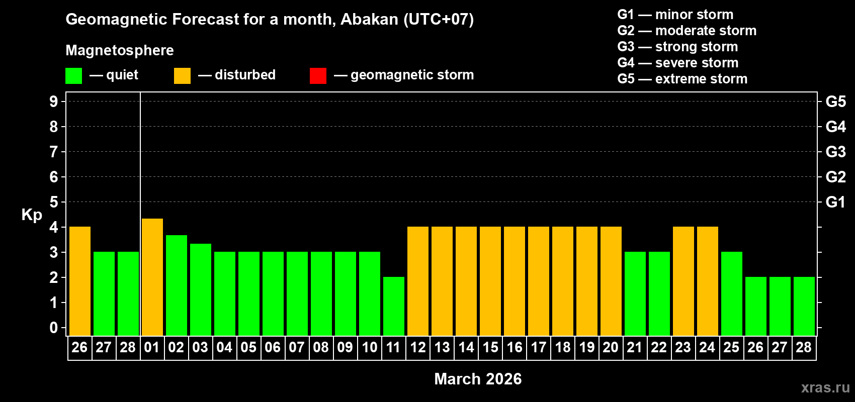 Forecast of the daily maximal value of geomagnetic index&nbsp;Kp for <b>1 month</b> (31 days) <b>from Feb 26, 2026 to Mar 28, 2026</b>
