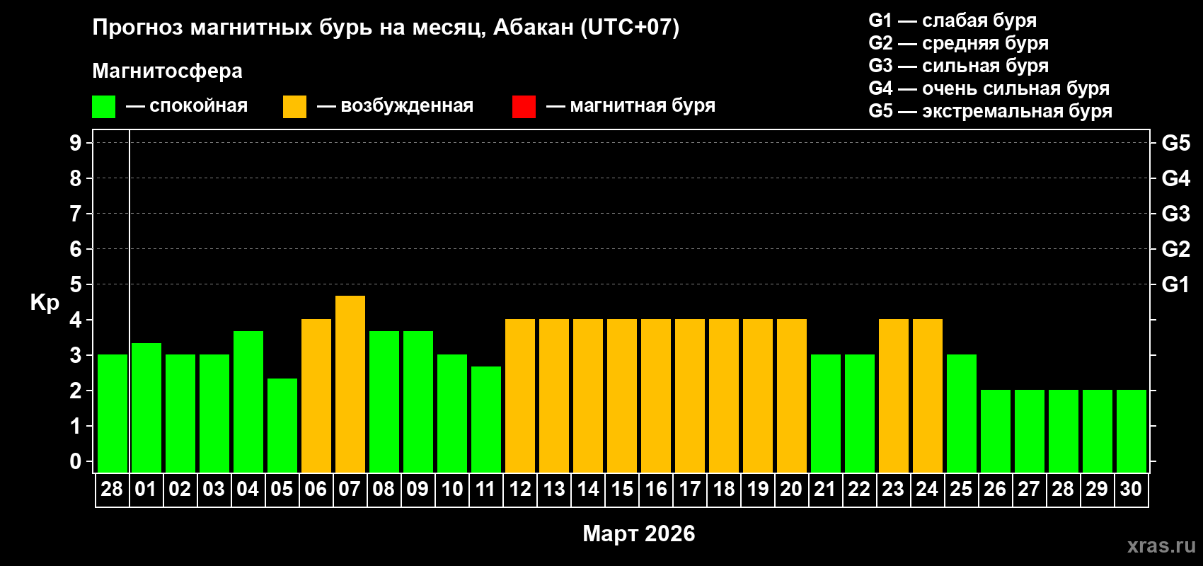 Прогноз максимального суточного геомагнитного индекса&nbsp;Kp на <b>1 месяц</b> (31 день) <b>с 28 февраля по 30 марта 2026 г</b>