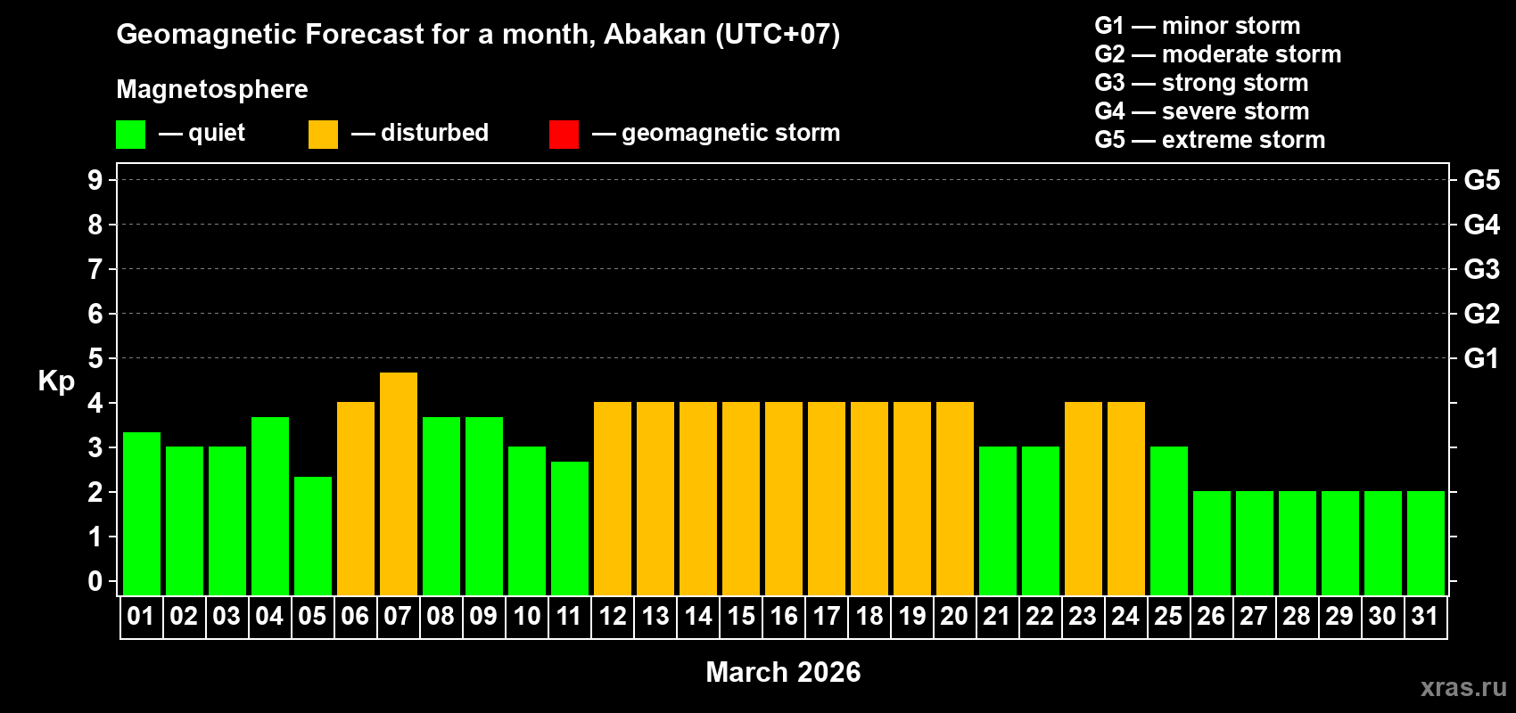 Forecast of the daily maximal value of geomagnetic index&nbsp;Kp for <b>1 month</b> (31 days) <b>from Mar 01, 2026 to Mar 31, 2026</b>