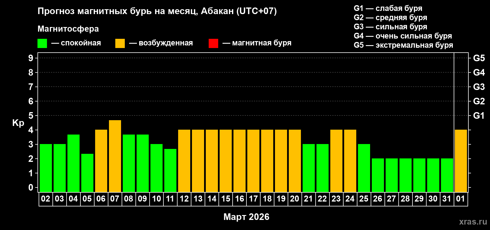 Прогноз максимального суточного геомагнитного индекса&nbsp;Kp на <b>1 месяц</b> (31 день) <b>с 02 марта по 01 апреля 2026 г</b>
