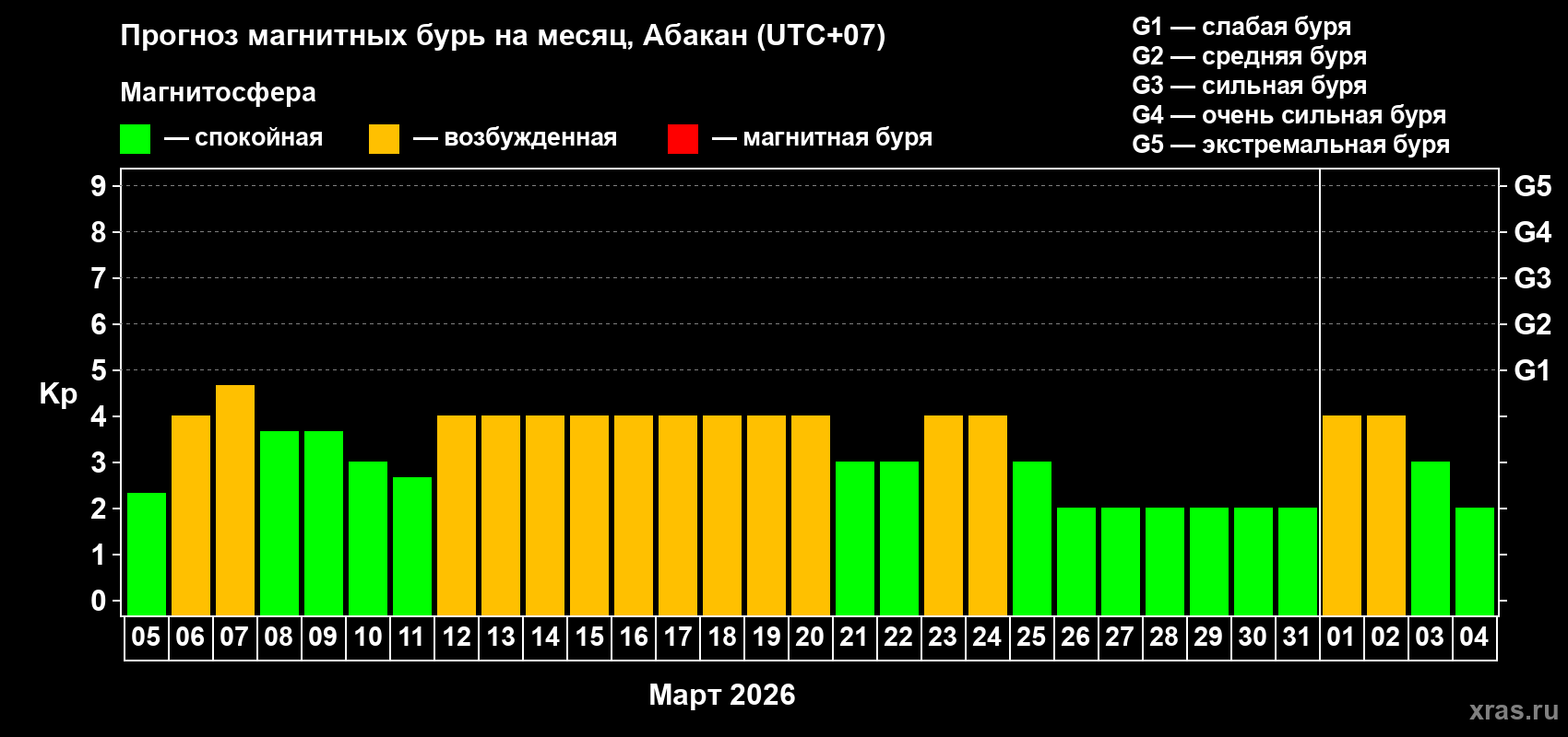 Прогноз максимального суточного геомагнитного индекса&nbsp;Kp на <b>1 месяц</b> (31 день) <b>с 05 марта по 04 апреля 2026 г</b>