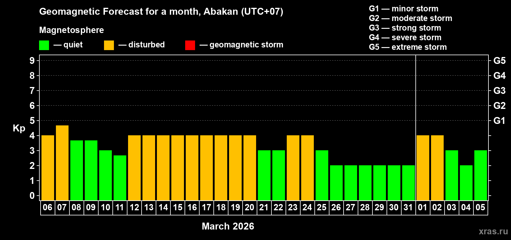 Forecast of the daily maximal value of geomagnetic index&nbsp;Kp for <b>1 month</b> (31 days) <b>from Mar 06, 2026 to Apr 05, 2026</b>